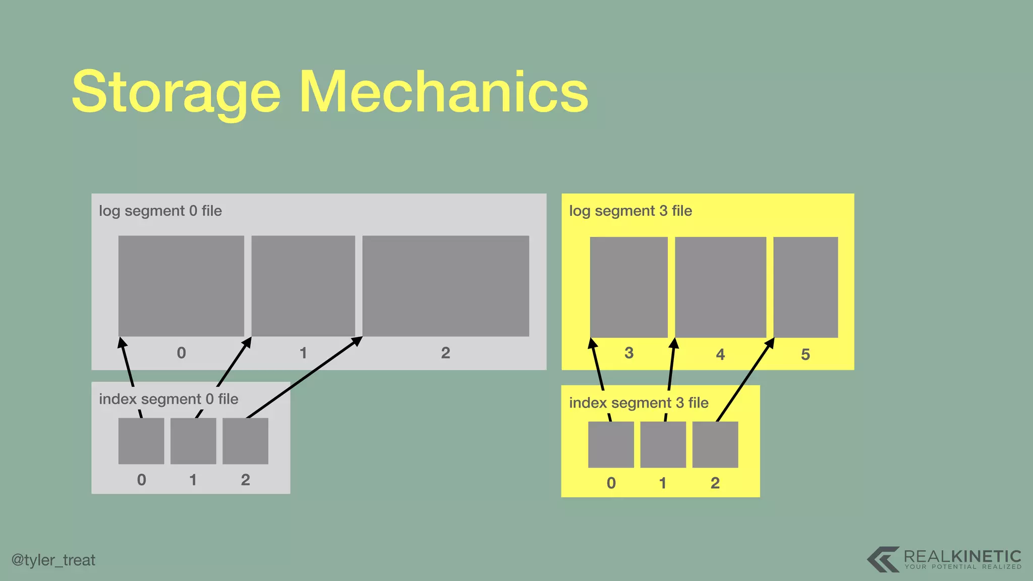 @tyler_treat Storage Mechanics log segment 3 ﬁlelog segment 0 ﬁle 0 1 2 3 4 5 0 1 2 0 1 2 index segment 0 ﬁle index segment 3 ﬁle 