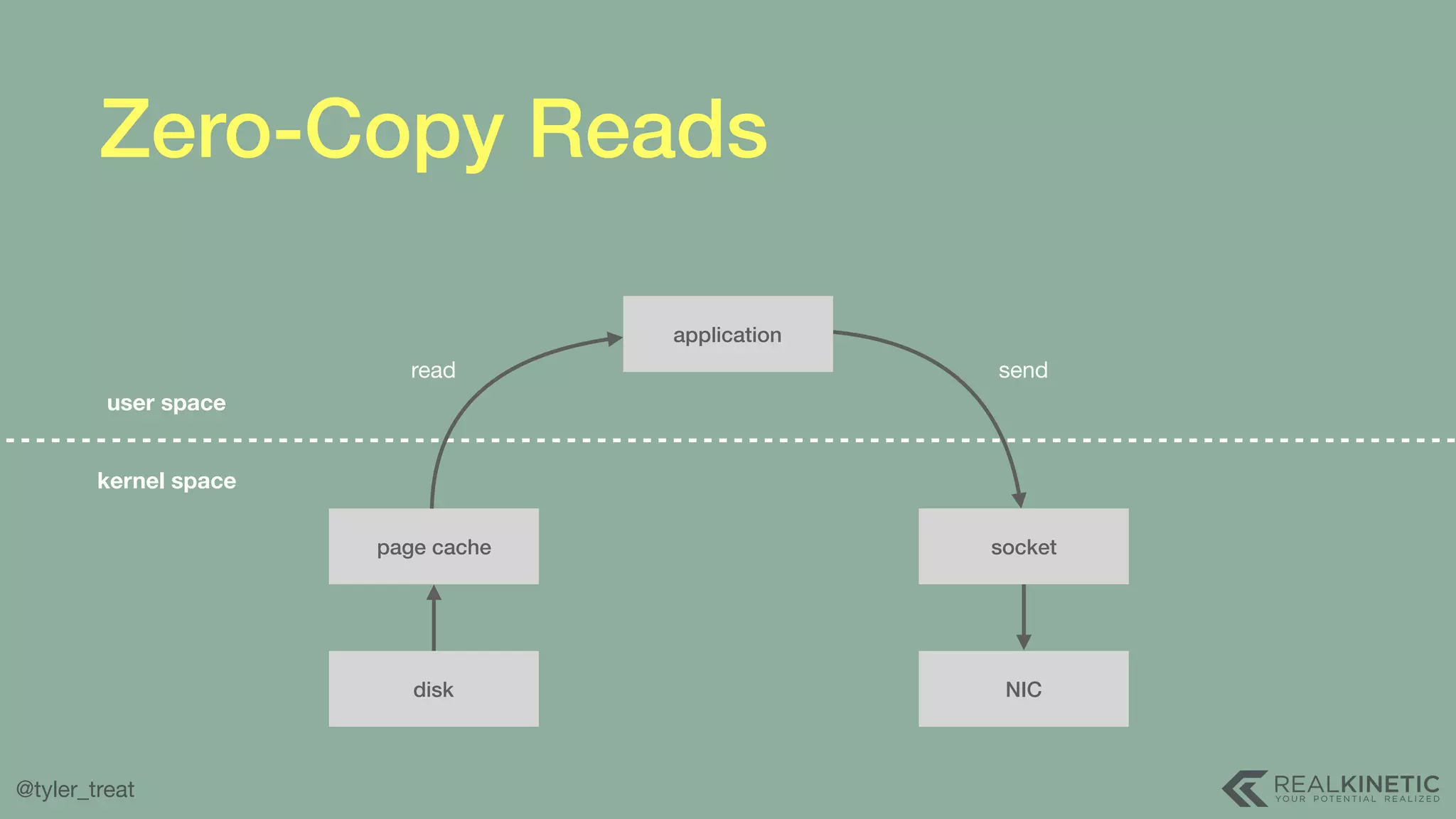 @tyler_treat Zero-Copy Reads user space kernel space page cache disk socket NIC application read send 