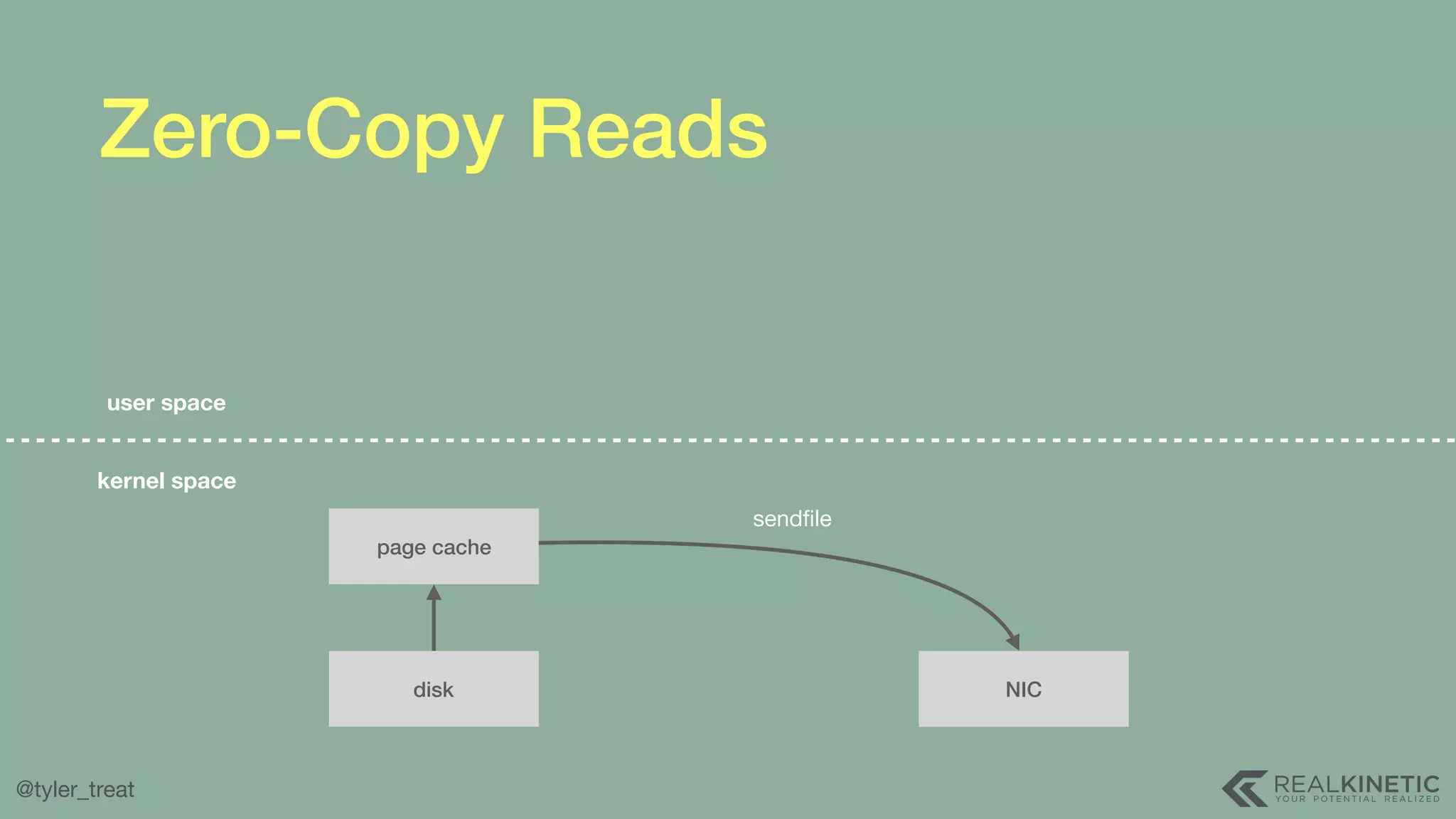 @tyler_treat Zero-Copy Reads user space kernel space page cache disk NIC sendﬁle 