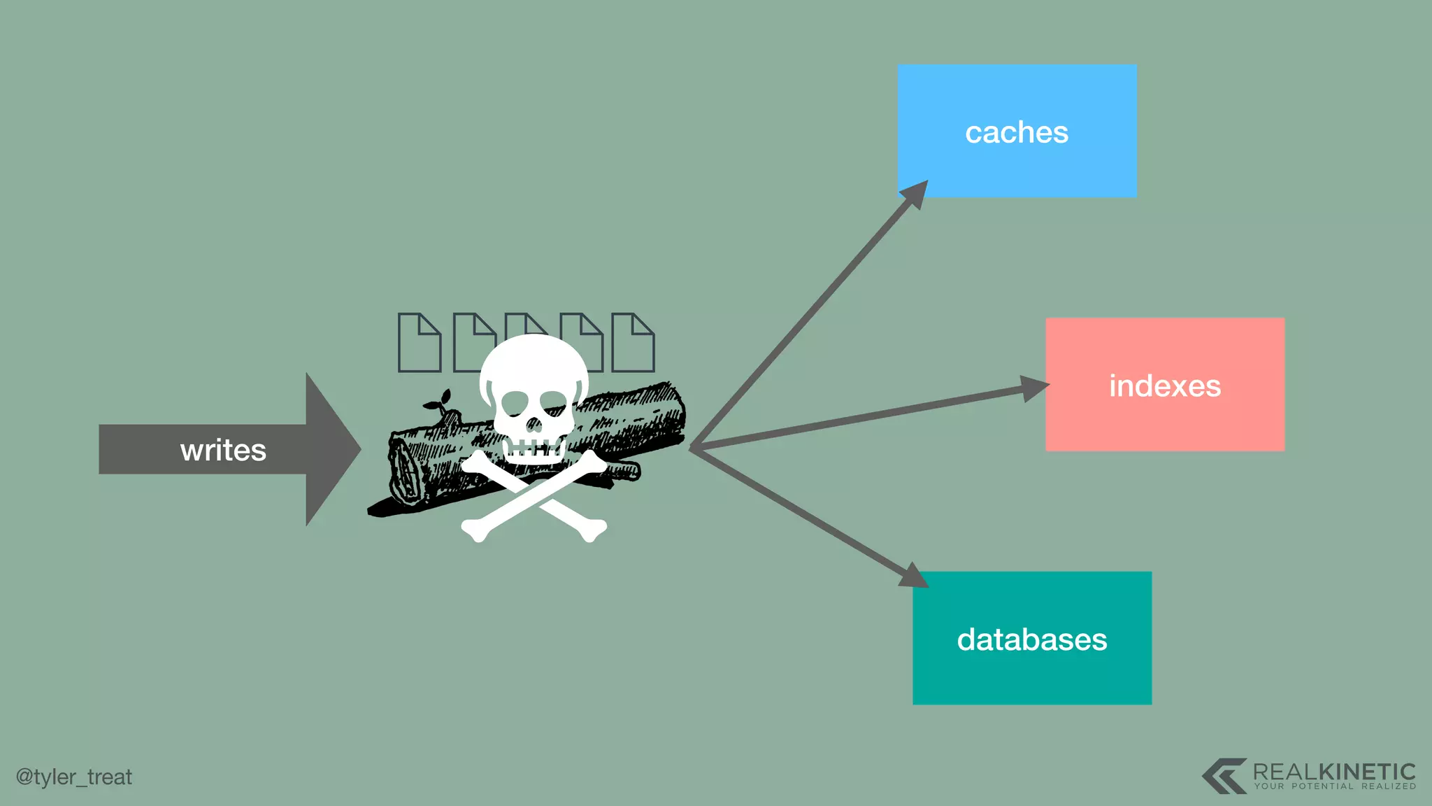 @tyler_treat caches databases indexes writes 
