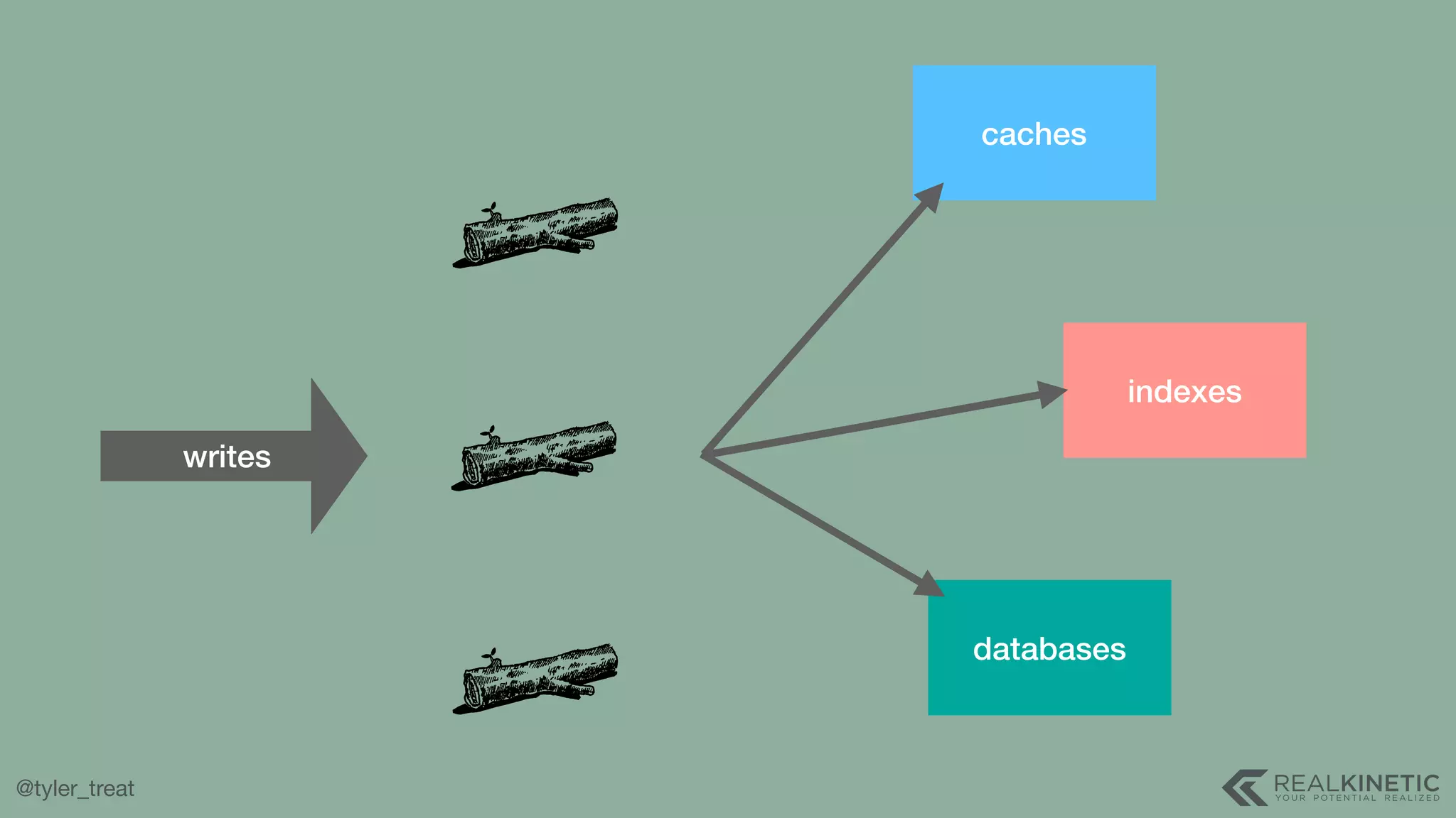 @tyler_treat caches databases indexes writes 