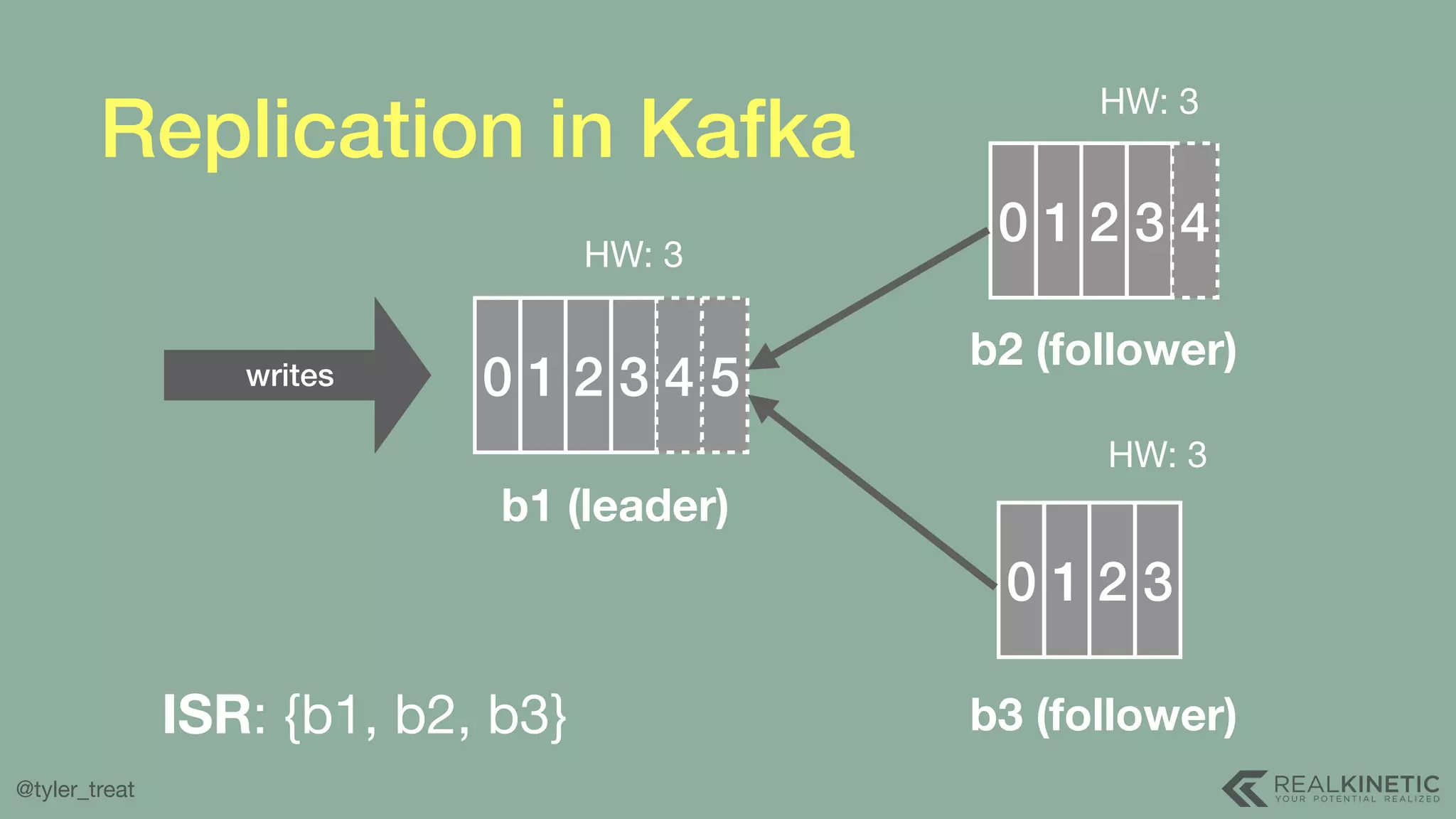 @tyler_treat 0 1 2 3 4 5 b1 (leader) 0 1 2 3 4HW: 3 0 1 2 3 HW: 3 HW: 3 b2 (follower) b3 (follower)ISR: {b1, b2, b3} writes Replication in Kafka 