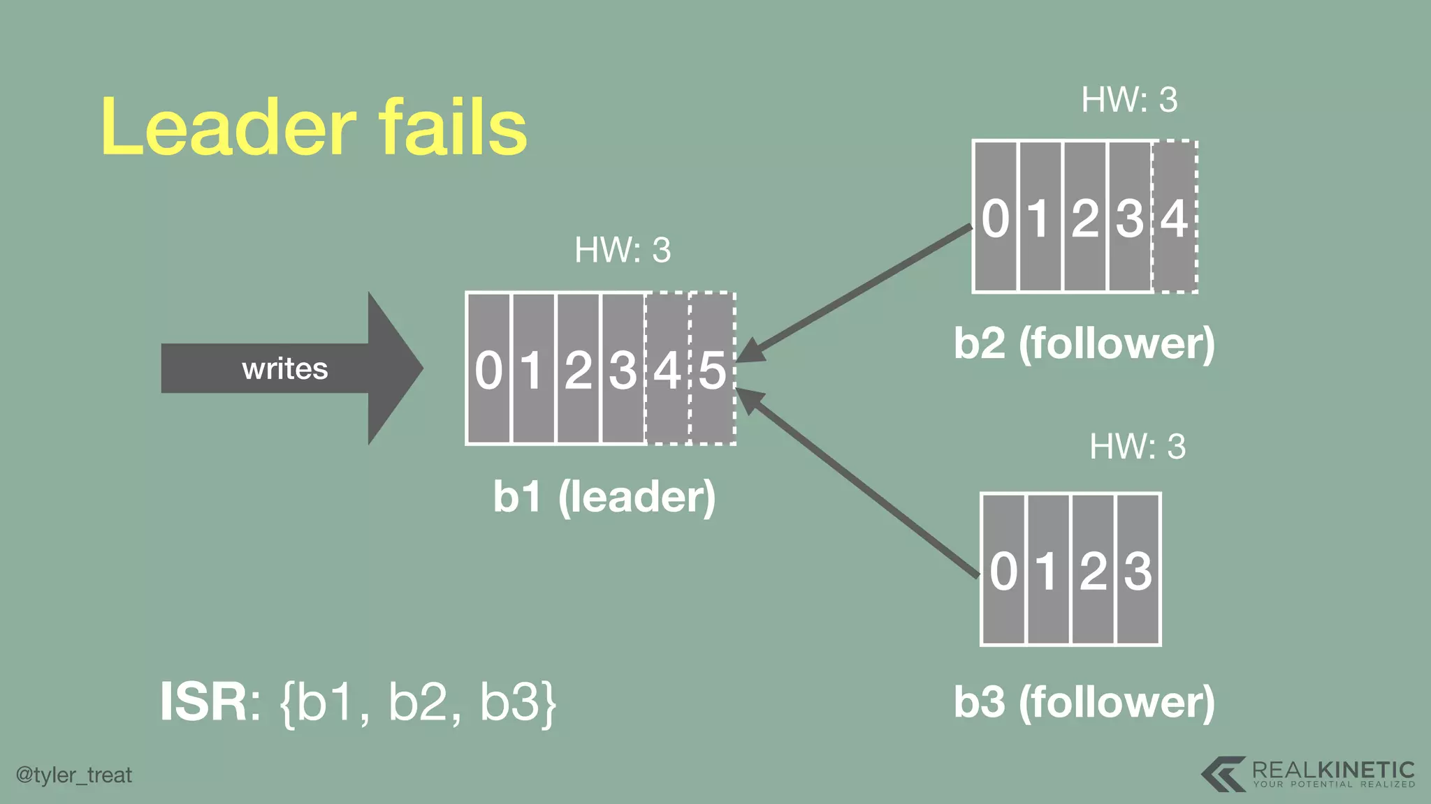 @tyler_treat 0 1 2 3 4 5 b1 (leader) 0 1 2 3 4HW: 3 0 1 2 3 HW: 3 HW: 3 b2 (follower) b3 (follower)ISR: {b1, b2, b3} writes Leader fails 