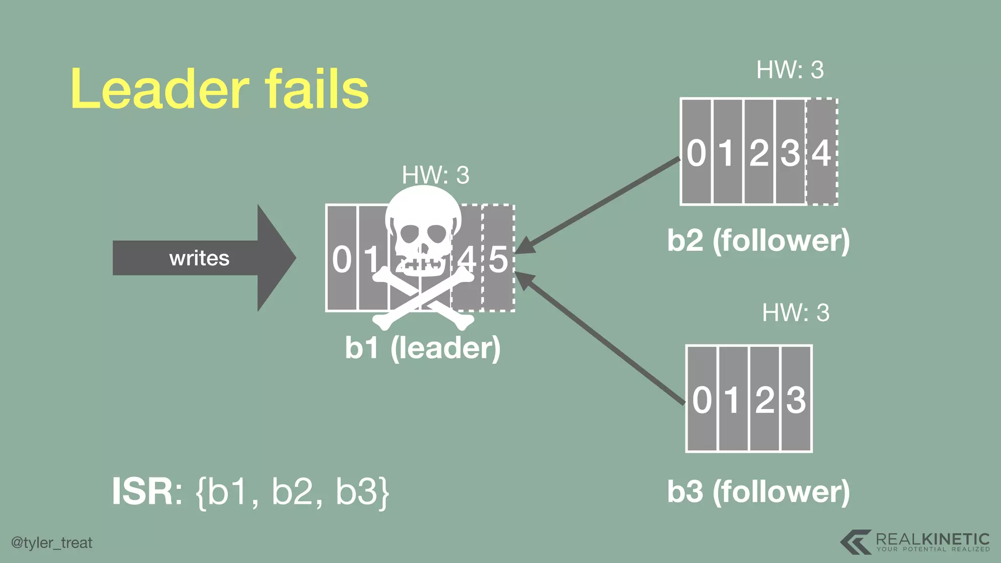 @tyler_treat 0 1 2 3 4 5 b1 (leader) 0 1 2 3 4HW: 3 0 1 2 3 HW: 3 HW: 3 b2 (follower) b3 (follower)ISR: {b1, b2, b3} writes Leader fails 