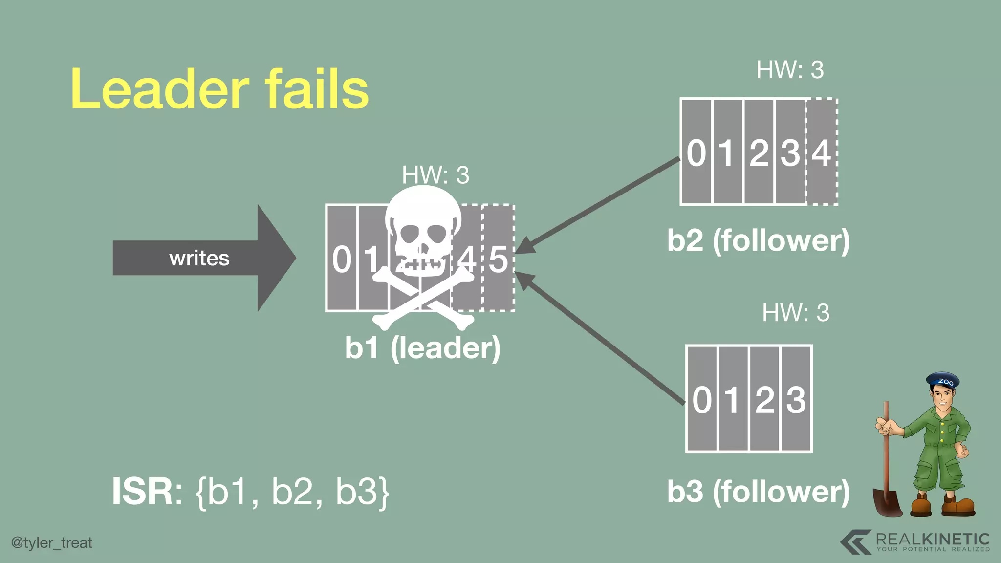 @tyler_treat 0 1 2 3 4 5 b1 (leader) 0 1 2 3 4HW: 3 0 1 2 3 HW: 3 HW: 3 b2 (follower) b3 (follower)ISR: {b1, b2, b3} writes Leader fails 