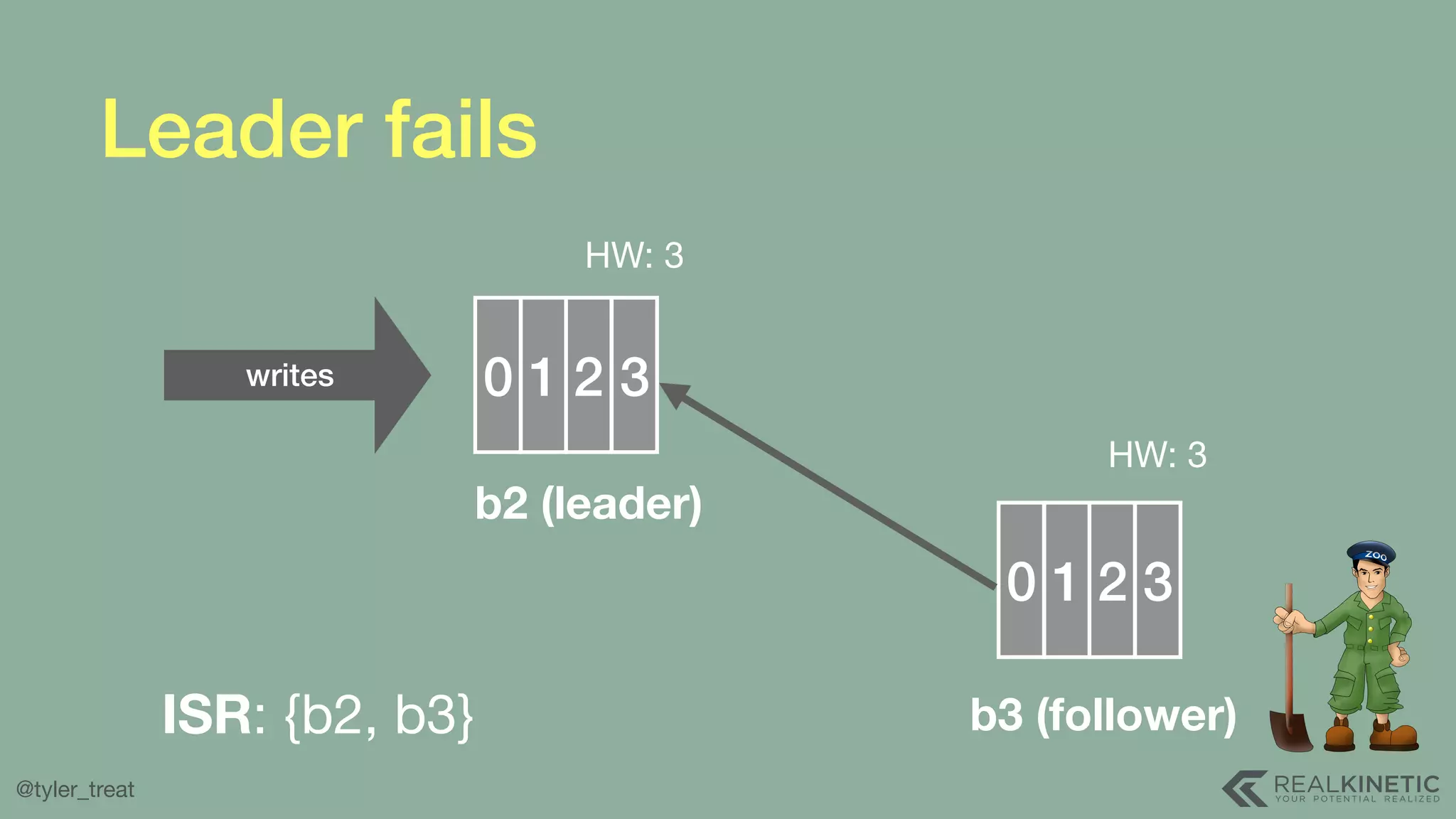 @tyler_treat 0 1 2 3 HW: 3 0 1 2 3 HW: 3 b2 (leader) b3 (follower)ISR: {b2, b3} writes Leader fails 
