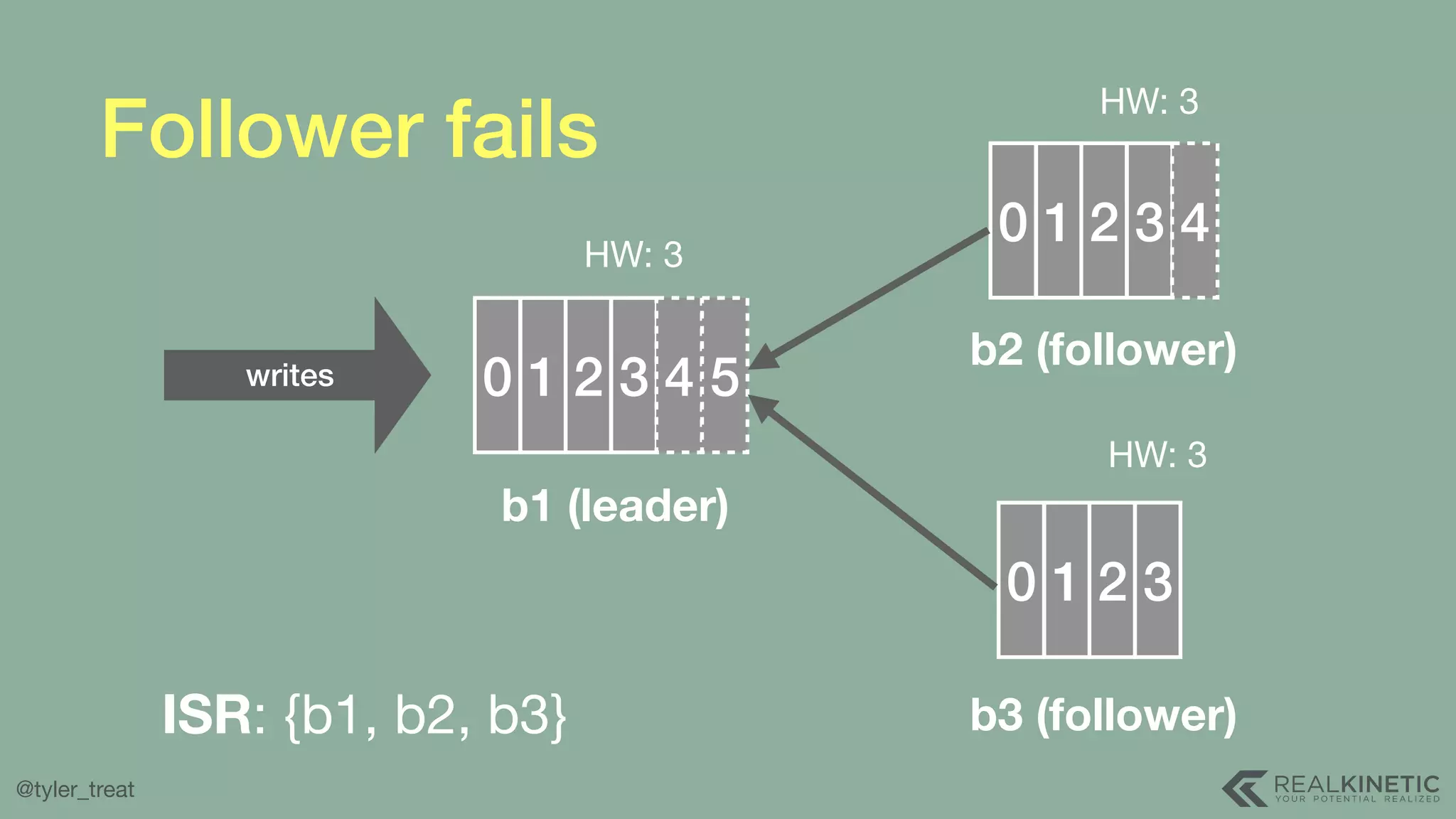 @tyler_treat 0 1 2 3 4 5 b1 (leader) 0 1 2 3 4HW: 3 0 1 2 3 HW: 3 HW: 3 b2 (follower) b3 (follower)ISR: {b1, b2, b3} writes Follower fails 