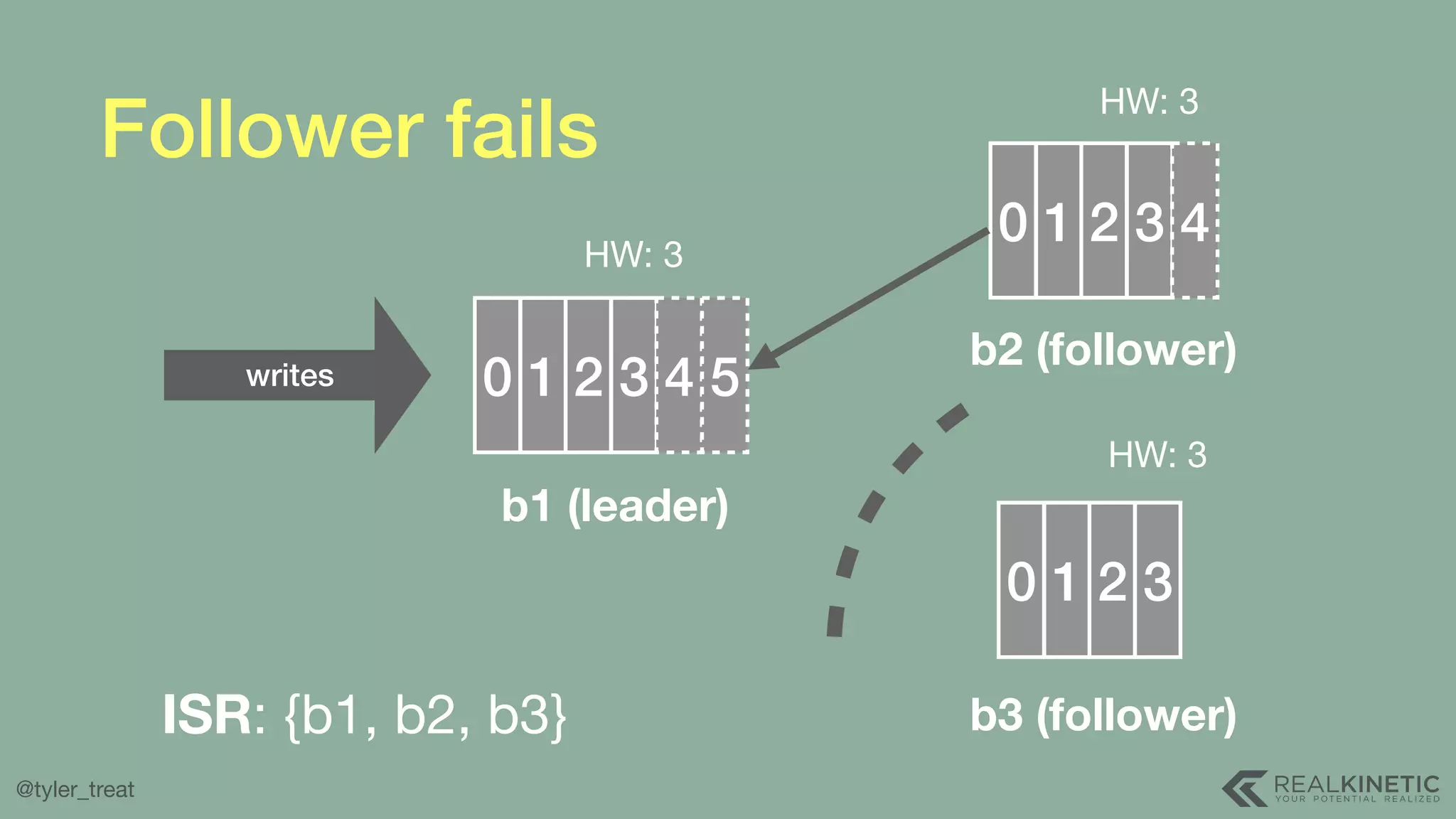 @tyler_treat Follower fails 0 1 2 3 4 5 b1 (leader) 0 1 2 3 4HW: 3 0 1 2 3 HW: 3 HW: 3 b2 (follower) b3 (follower)ISR: {b1, b2, b3} writes 