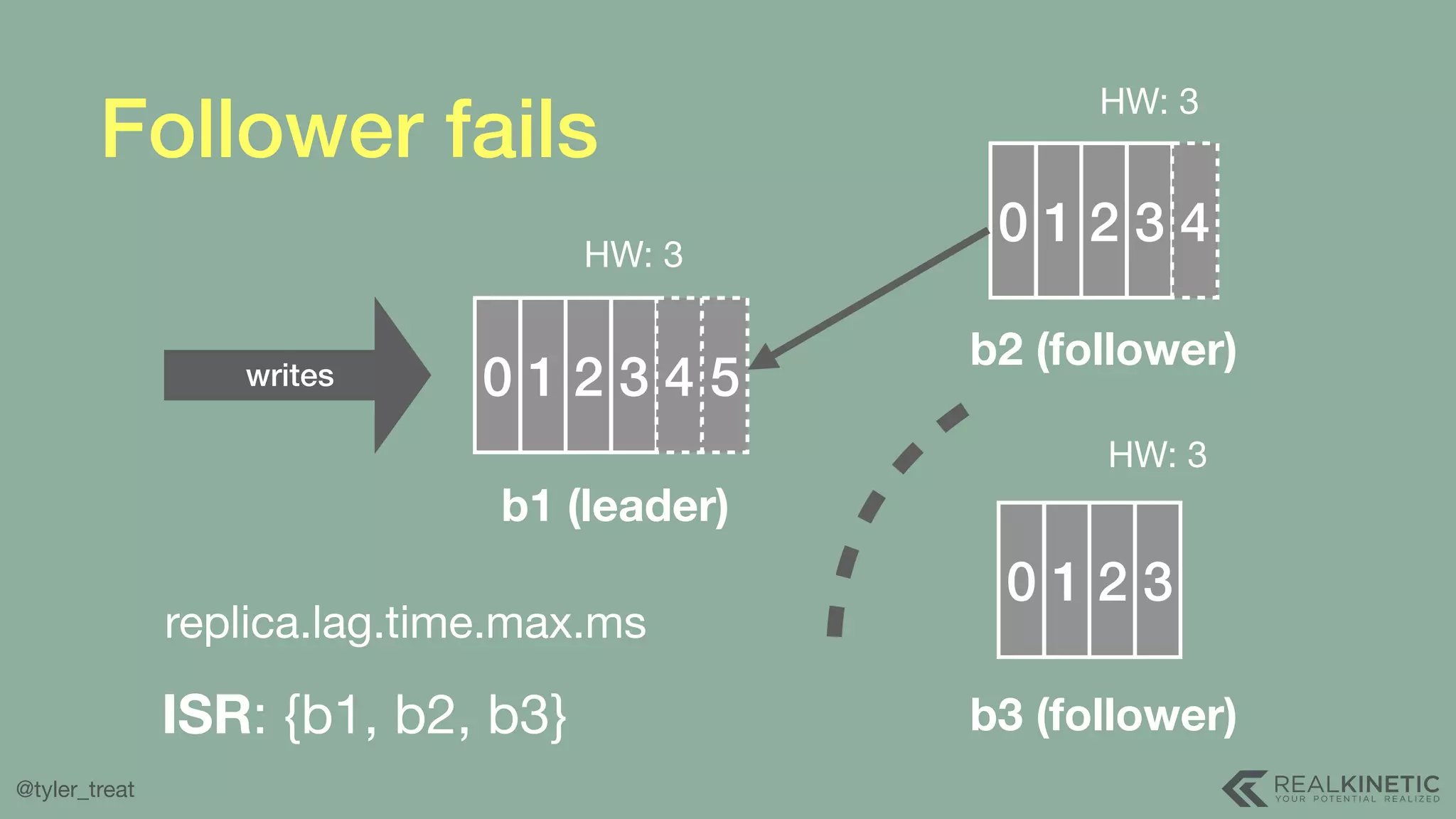 @tyler_treat Follower fails 0 1 2 3 4 5 b1 (leader) 0 1 2 3 4HW: 3 0 1 2 3 HW: 3 HW: 3 b2 (follower) b3 (follower)ISR: {b1, b2, b3} writes replica.lag.time.max.ms 