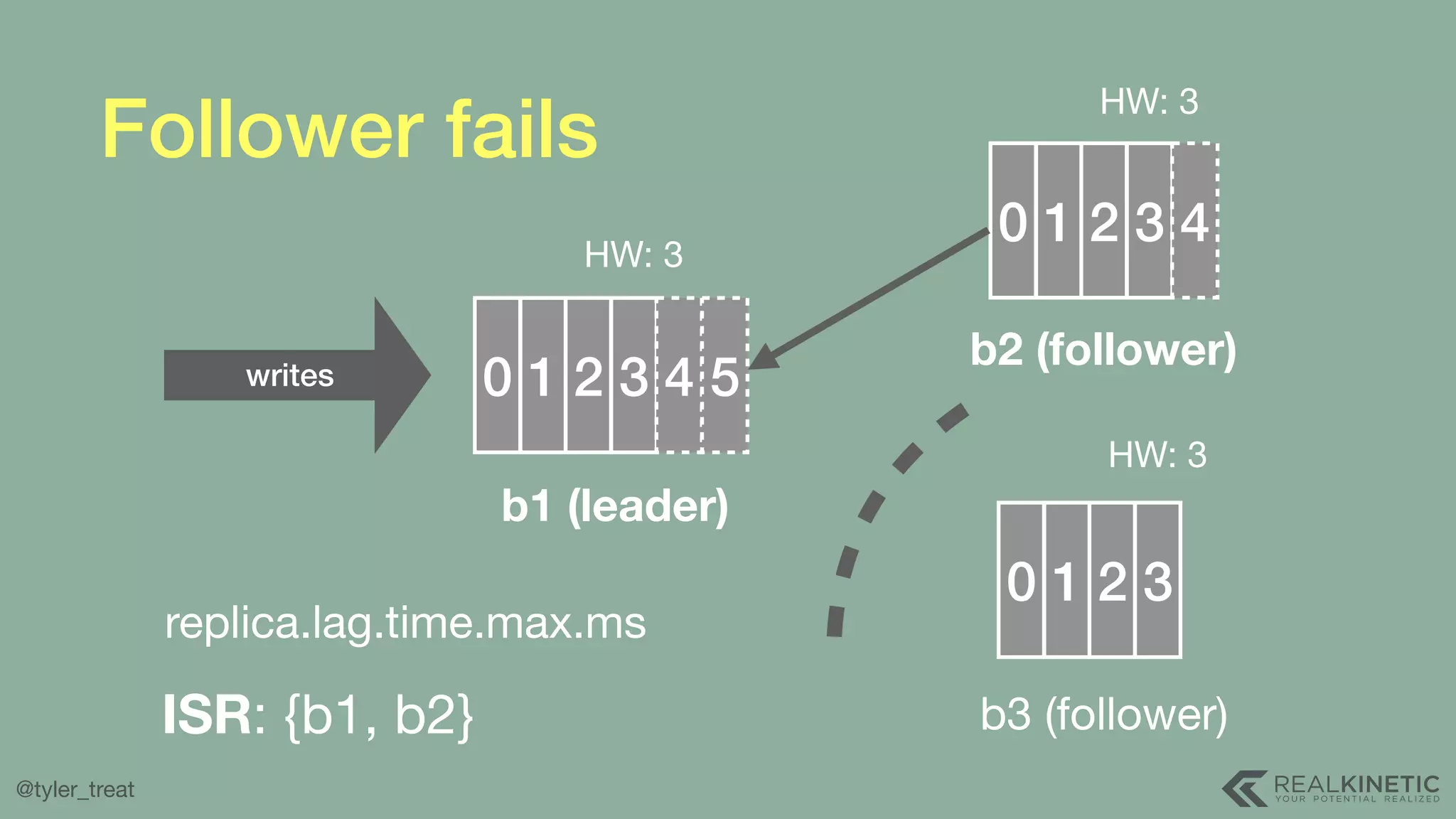 @tyler_treat Follower fails 0 1 2 3 4 5 b1 (leader) 0 1 2 3 4HW: 3 0 1 2 3 HW: 3 HW: 3 b2 (follower) b3 (follower)ISR: {b1, b2} writes replica.lag.time.max.ms 