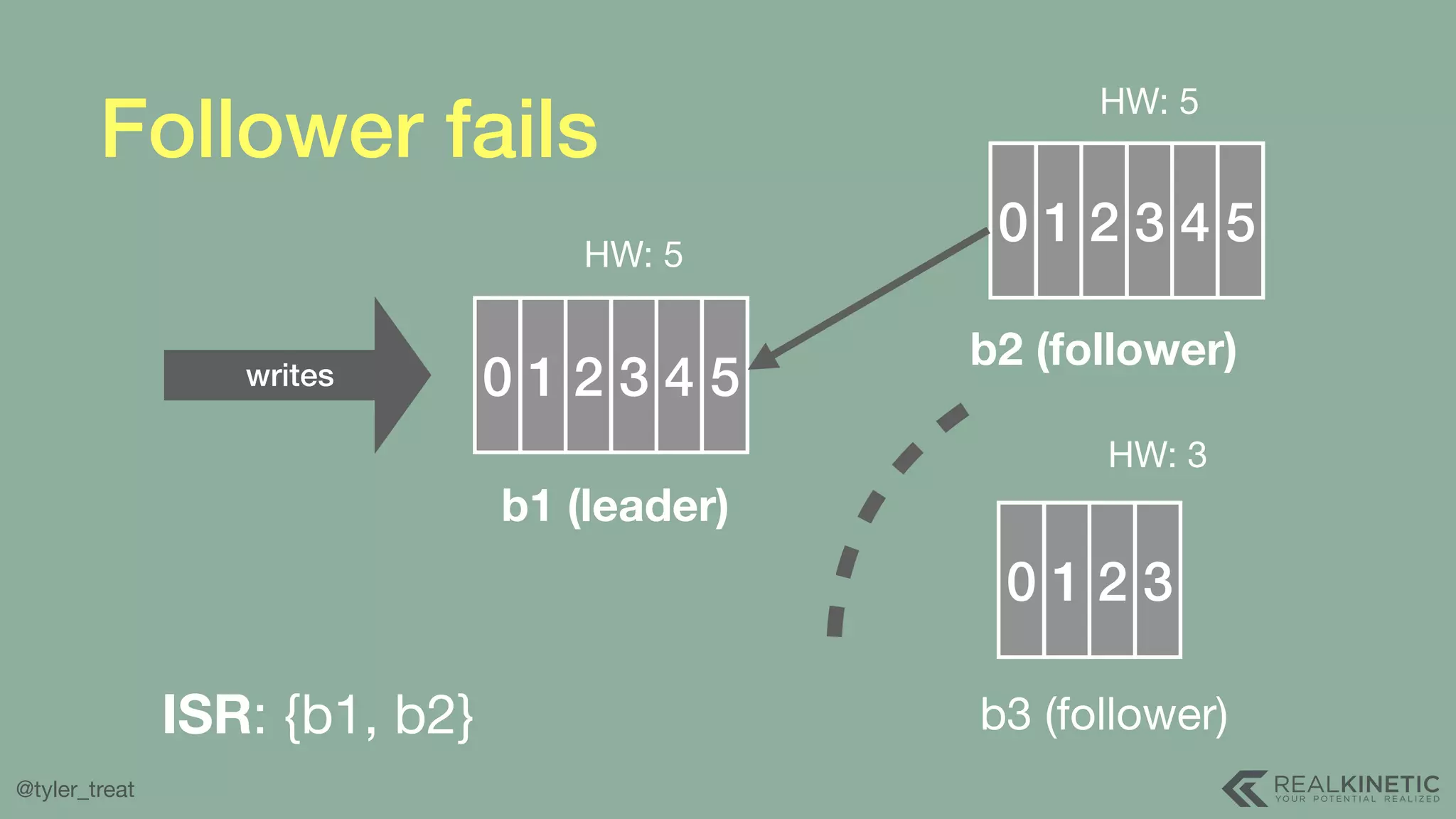 @tyler_treat Follower fails 0 1 2 3 4 5 b1 (leader) 0 1 2 3 4HW: 5 0 1 2 3 HW: 5 HW: 3 b2 (follower) b3 (follower)ISR: {b1, b2} writes 5 