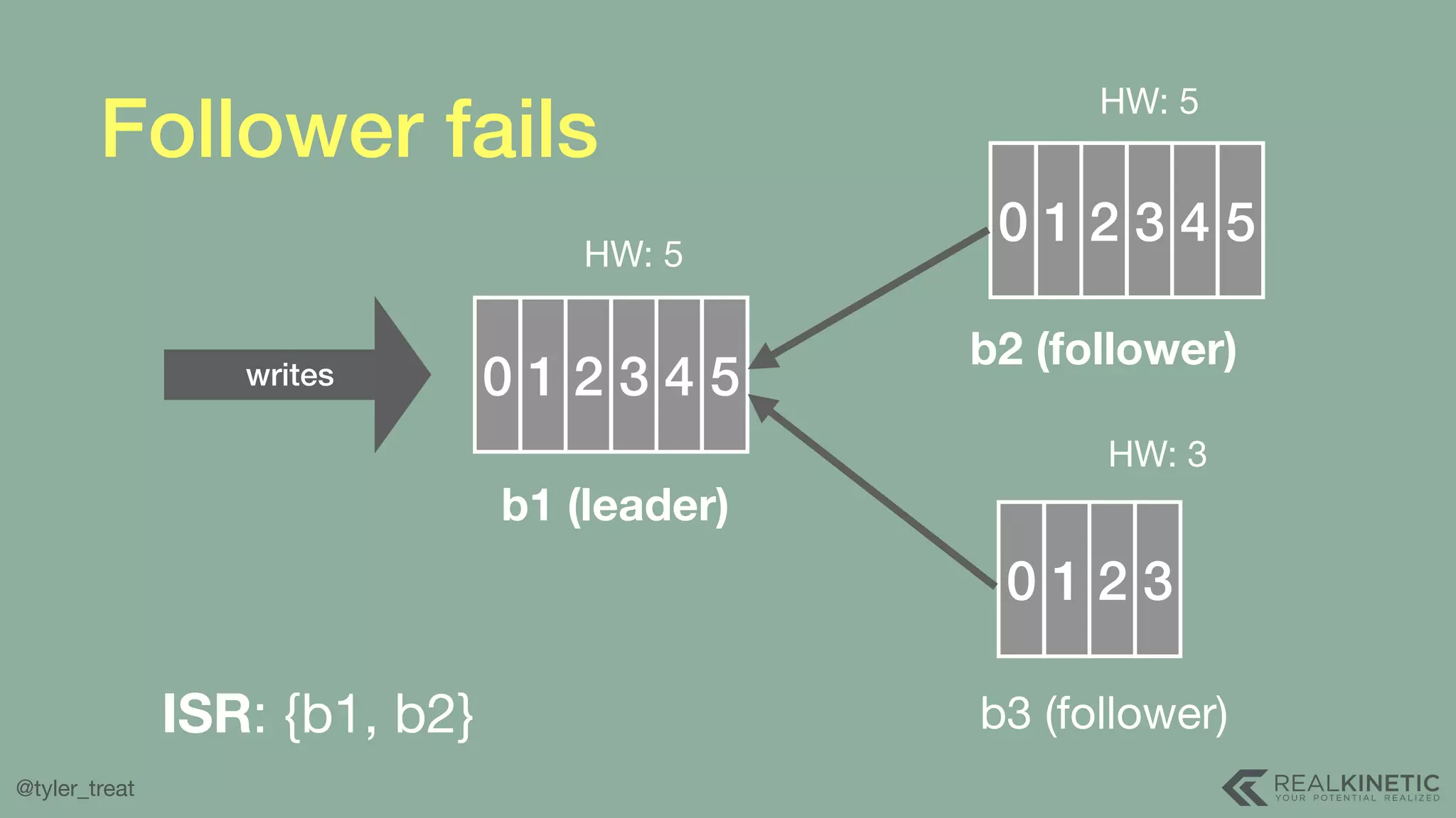 @tyler_treat Follower fails 0 1 2 3 4 5 b1 (leader) 0 1 2 3 4HW: 5 0 1 2 3 HW: 5 HW: 3 b2 (follower) b3 (follower)ISR: {b1, b2} writes 5 