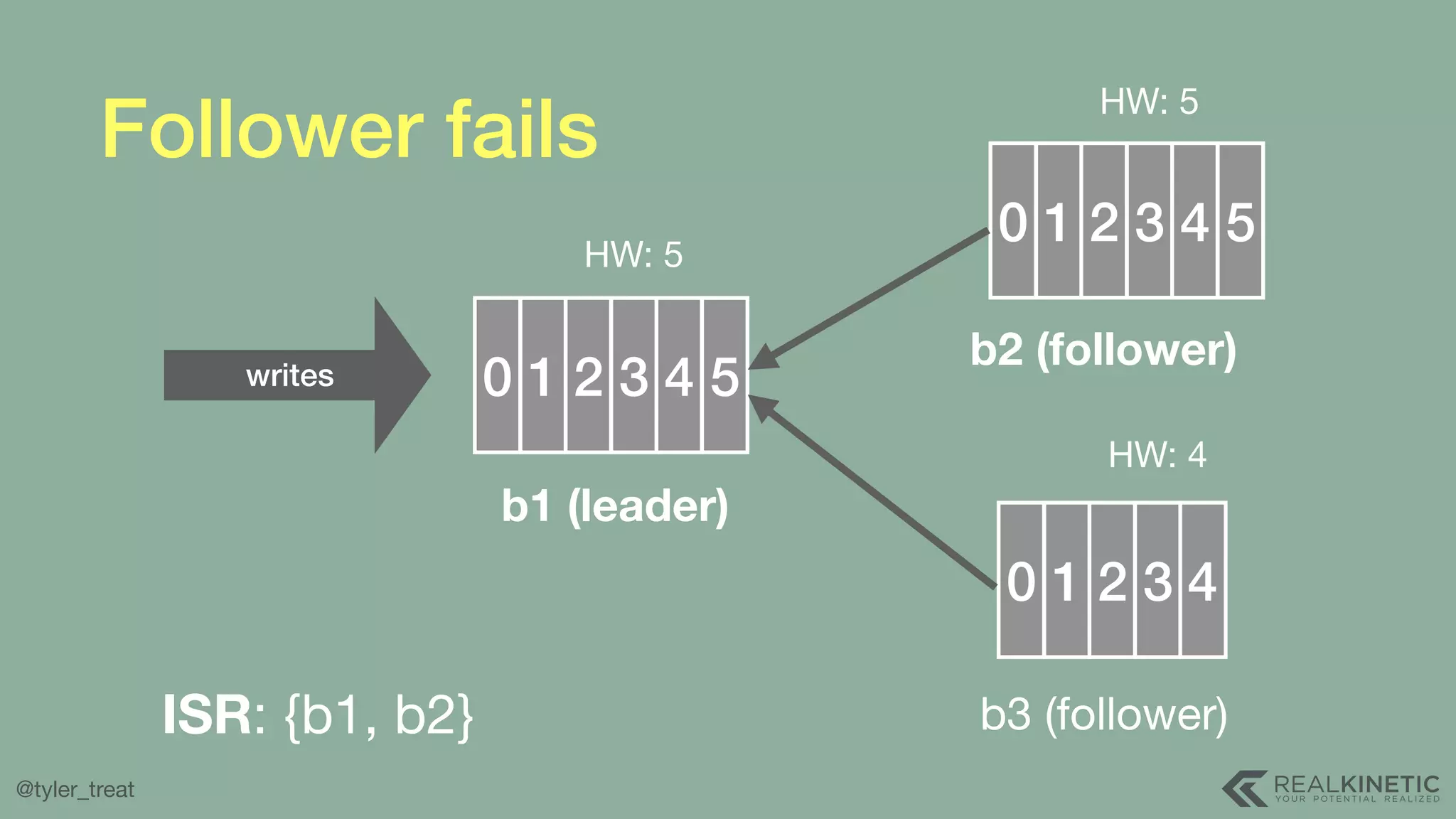 @tyler_treat Follower fails 0 1 2 3 4 5 b1 (leader) 0 1 2 3 4HW: 5 0 1 2 3 HW: 5 HW: 4 b2 (follower) b3 (follower)ISR: {b1, b2} writes 5 4 