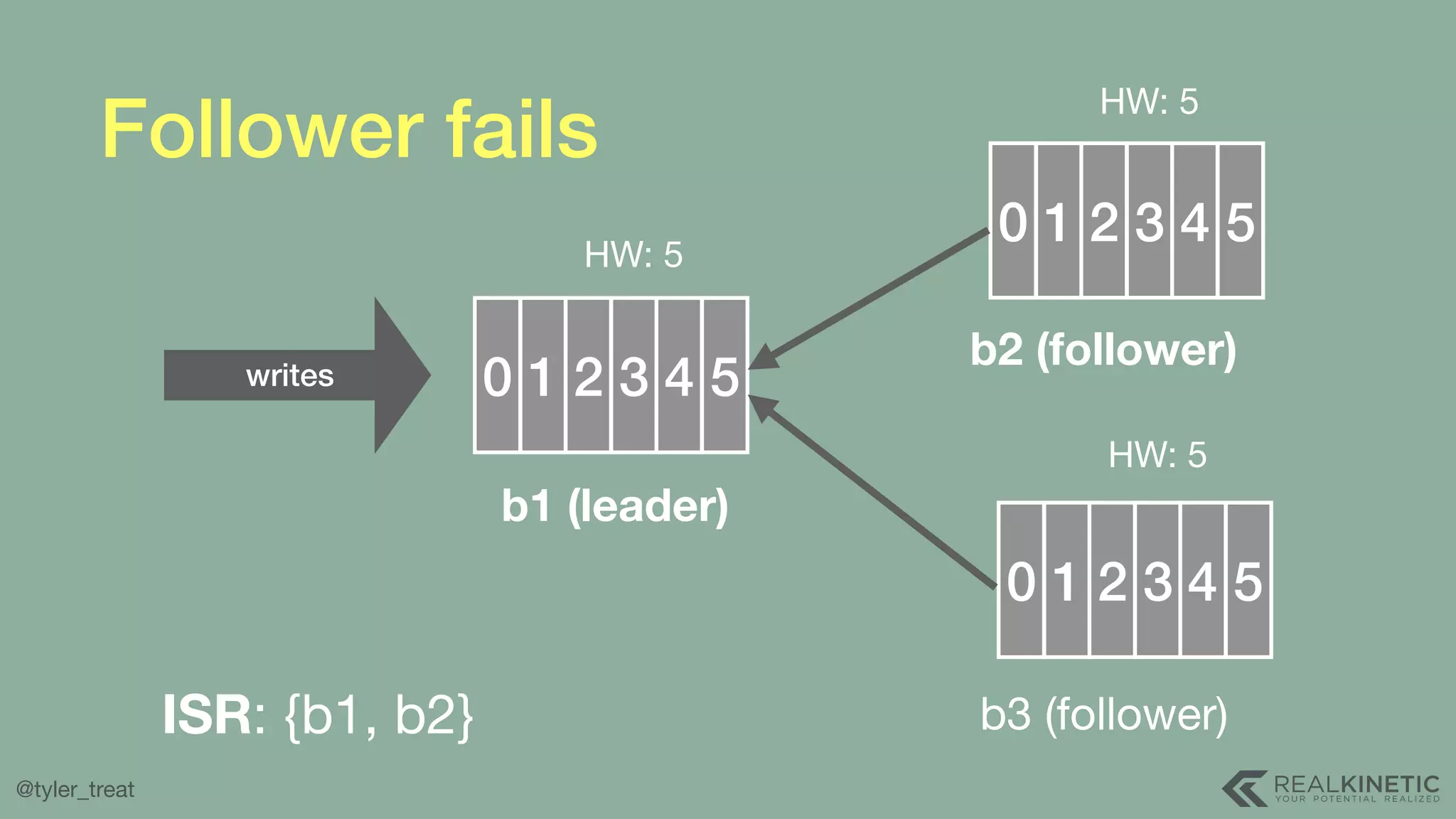 @tyler_treat Follower fails 0 1 2 3 4 5 b1 (leader) 0 1 2 3 4HW: 5 0 1 2 3 HW: 5 HW: 5 b2 (follower) b3 (follower)ISR: {b1, b2} writes 5 4 5 