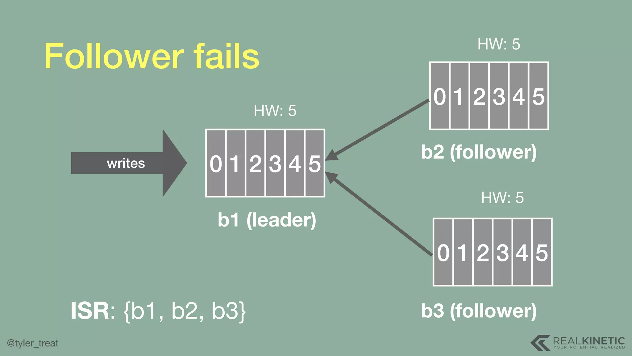 @tyler_treat Follower fails 0 1 2 3 4 5 b1 (leader) 0 1 2 3 4HW: 5 0 1 2 3 HW: 5 HW: 5 b2 (follower) b3 (follower)ISR: {b1, b2, b3} writes 5 4 5 