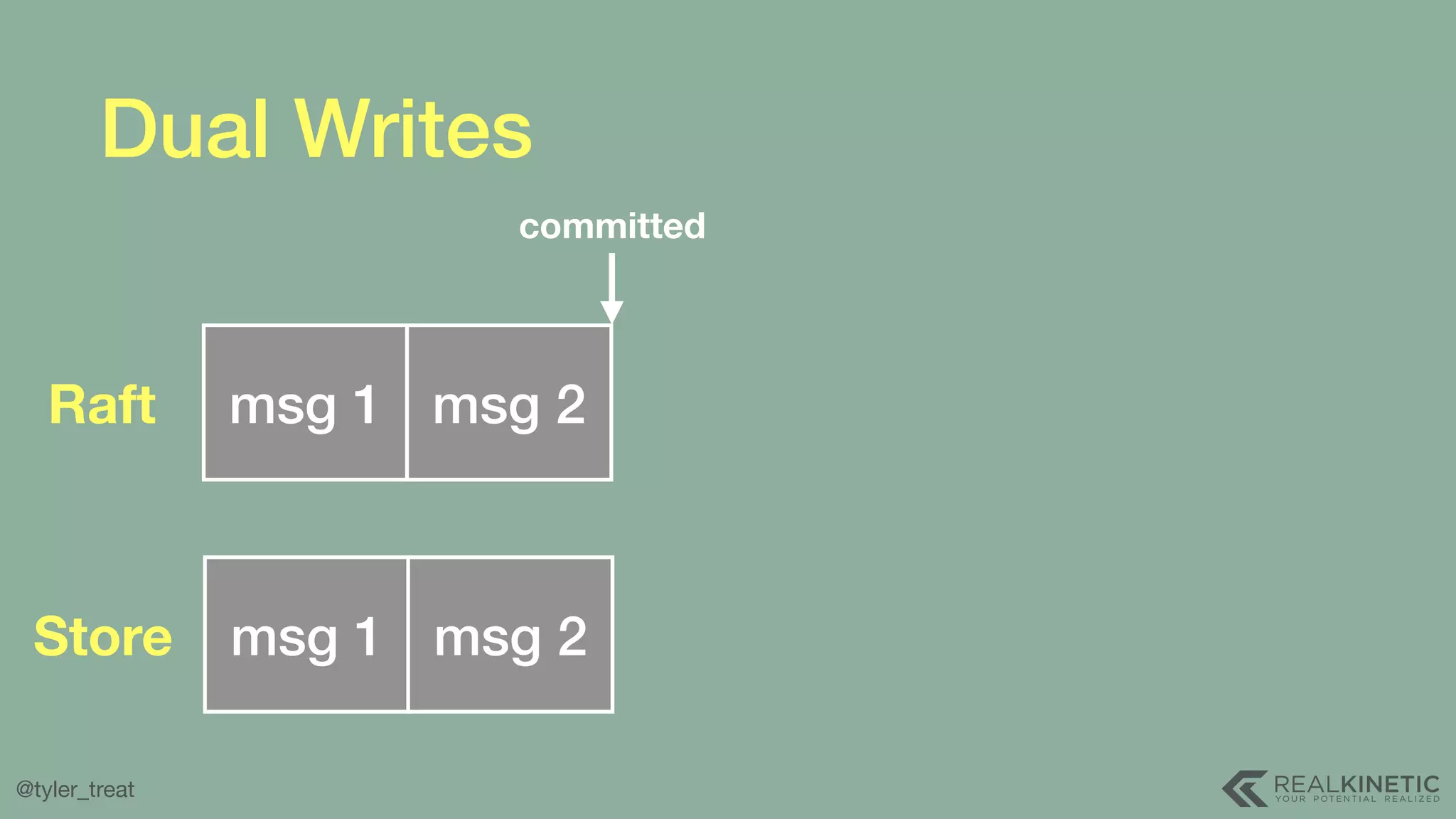 @tyler_treat Dual Writes msg 1 msg 2Raft msg 1 msg 2Store committed 