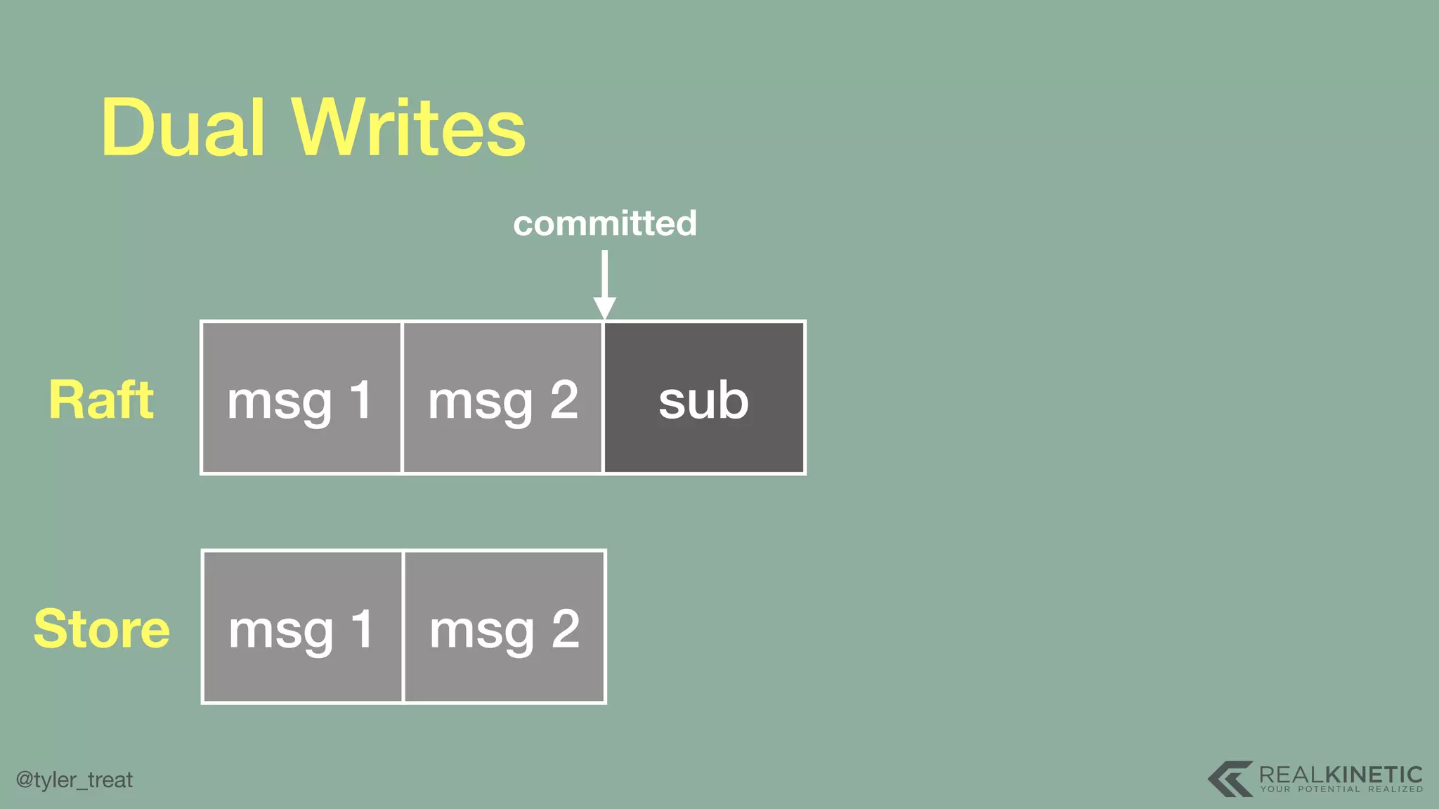 @tyler_treat Dual Writes msg 1 msg 2 subRaft msg 1 msg 2Store committed 