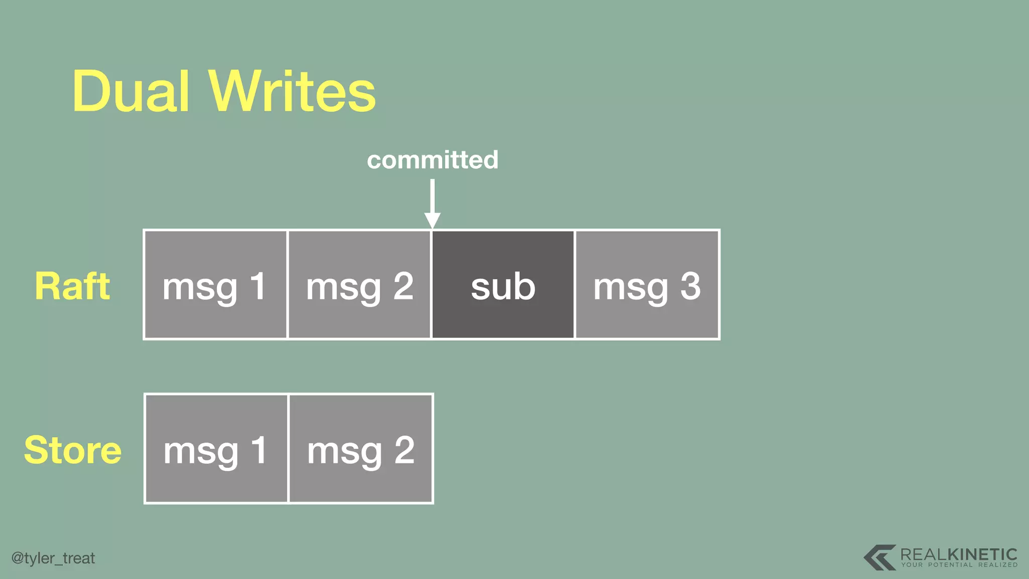 @tyler_treat Dual Writes msg 1 msg 2 sub msg 3Raft msg 1 msg 2Store committed 