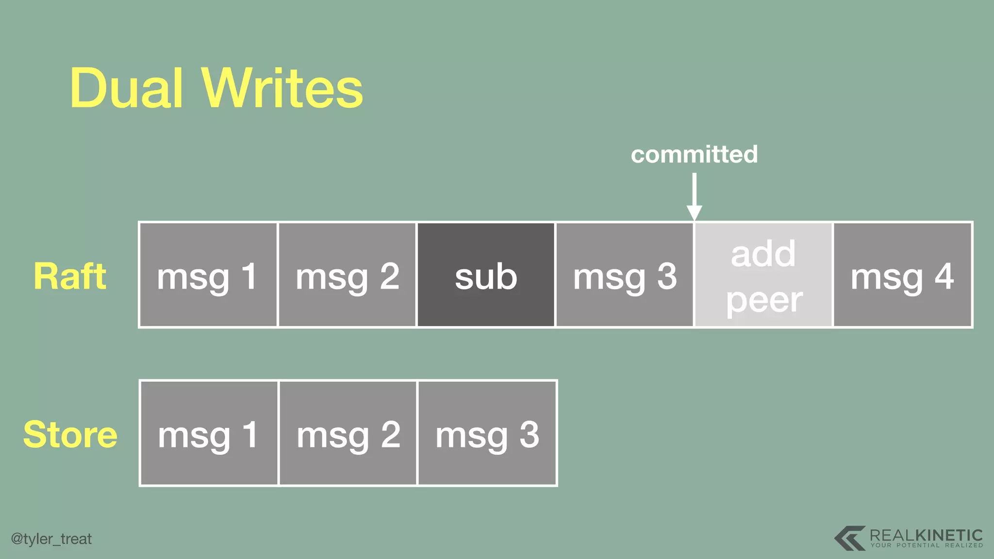 @tyler_treat Dual Writes msg 1 msg 2 sub msg 3 add peer msg 4Raft msg 1 msg 2 msg 3Store committed 