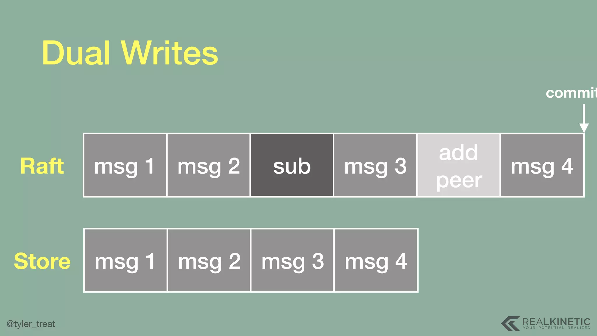 @tyler_treat Dual Writes msg 1 msg 2 sub msg 3 add peer msg 4Raft msg 1 msg 2 msg 3 msg 4Store commit 