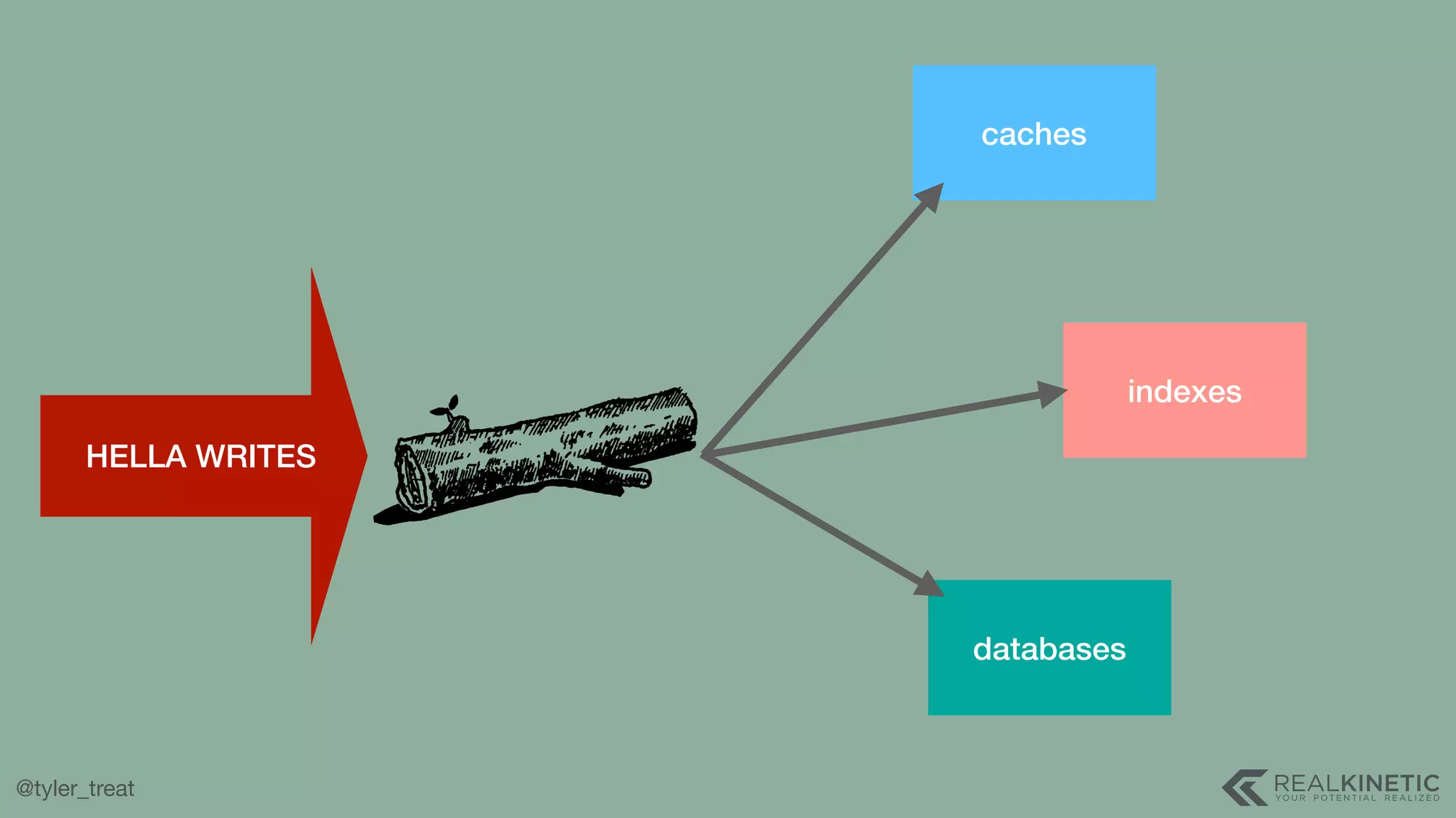 @tyler_treat HELLA WRITES caches databases indexes 