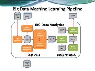 Big Data Machine Learning Pipeline
 