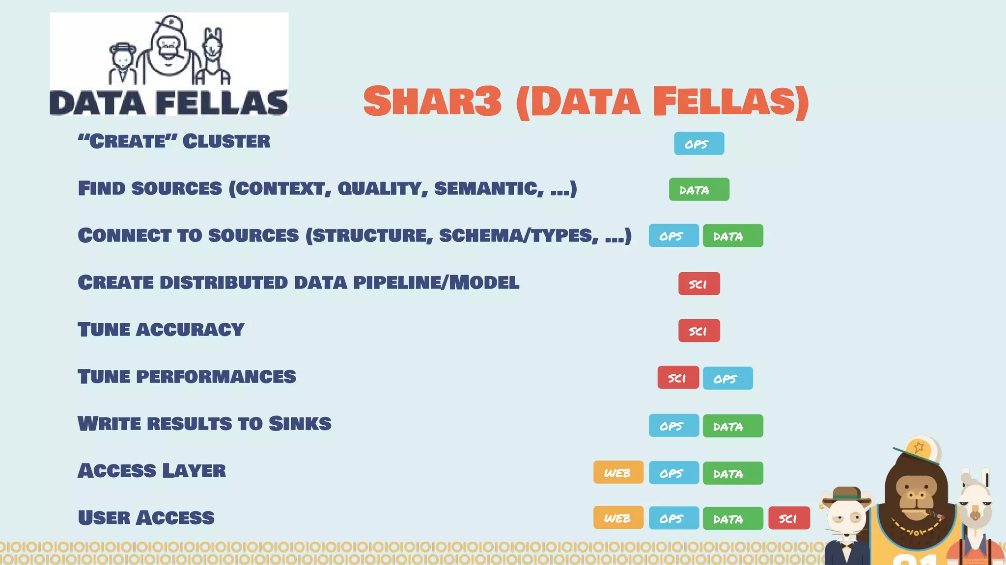 “Create” Cluster Find sources (context, quality, semantic, …) Connect to sources (structure, schema/types, …) Create distributed data pipeline/Model Tune accuracy Tune performances Write results to Sinks Access Layer User Access Shar3 (Data Fellas) ops data ops data sci sci ops sci ops data web ops data web ops data sci 