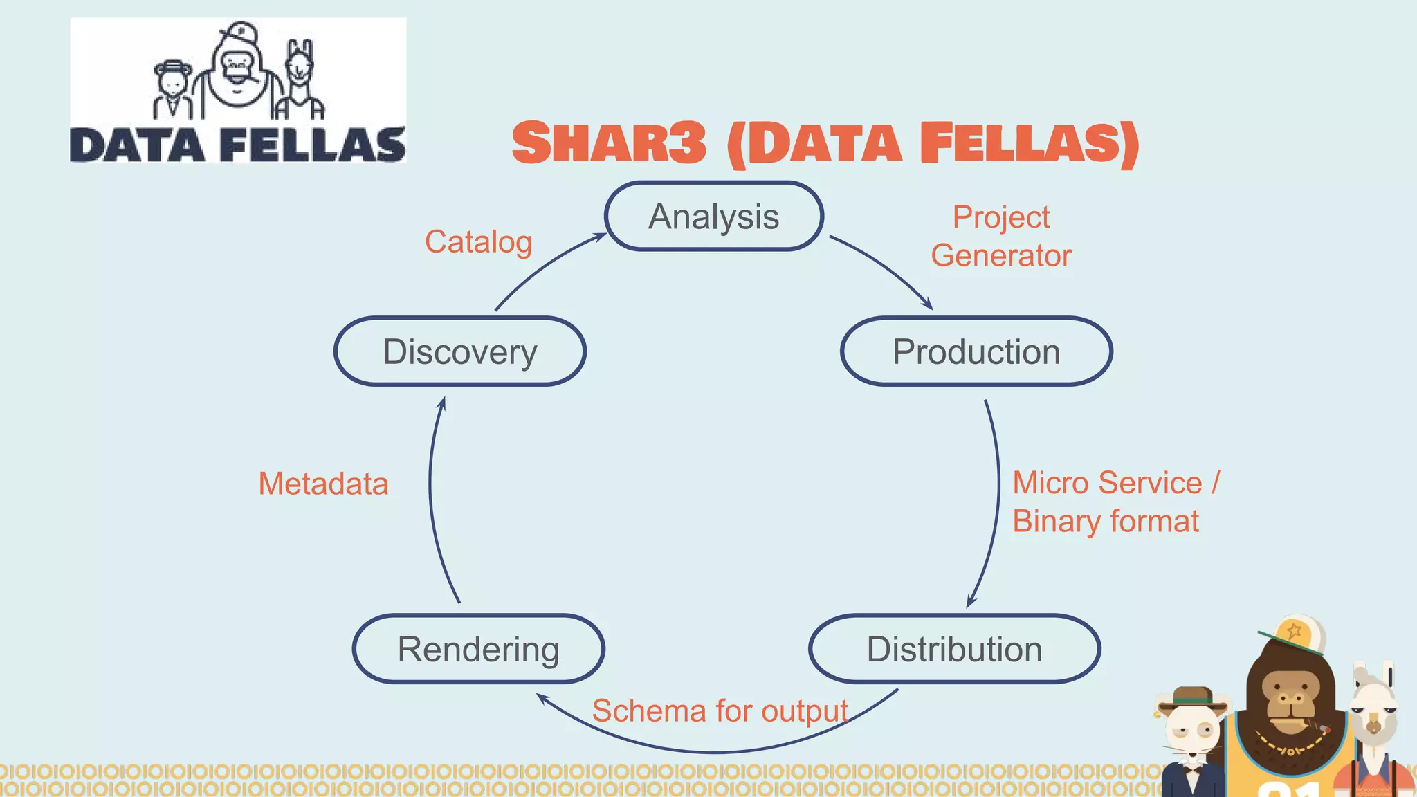 Shar3 (Data Fellas) Analysis Production DistributionRendering Discovery Catalog Project Generator Micro Service / Binary format Schema for output Metadata 