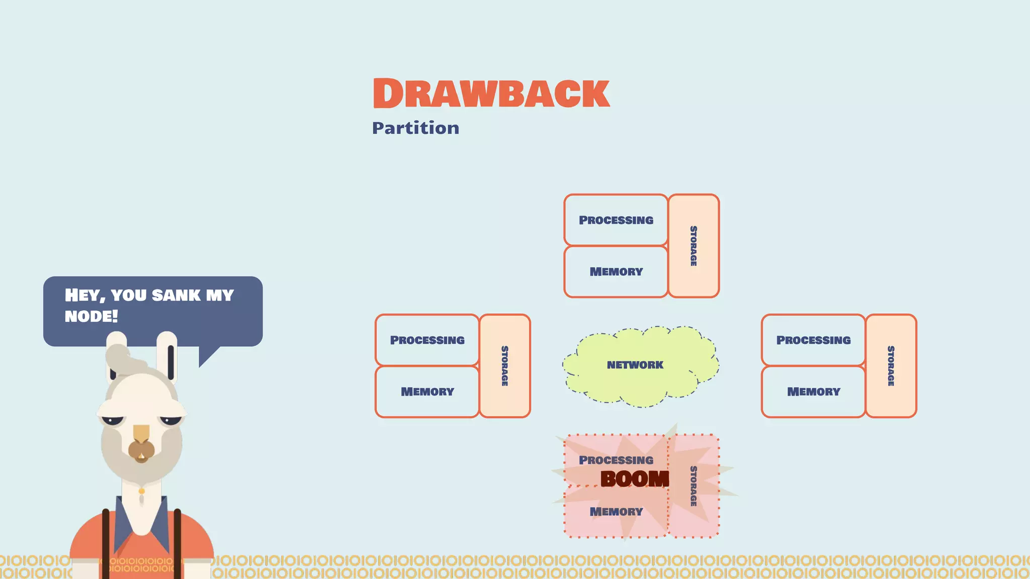 Drawback Partition Hey, you sank my node! Storage Processing Memory Processing Memory Processing Memory Storage Storage network Processing Memory Storage BOOM 