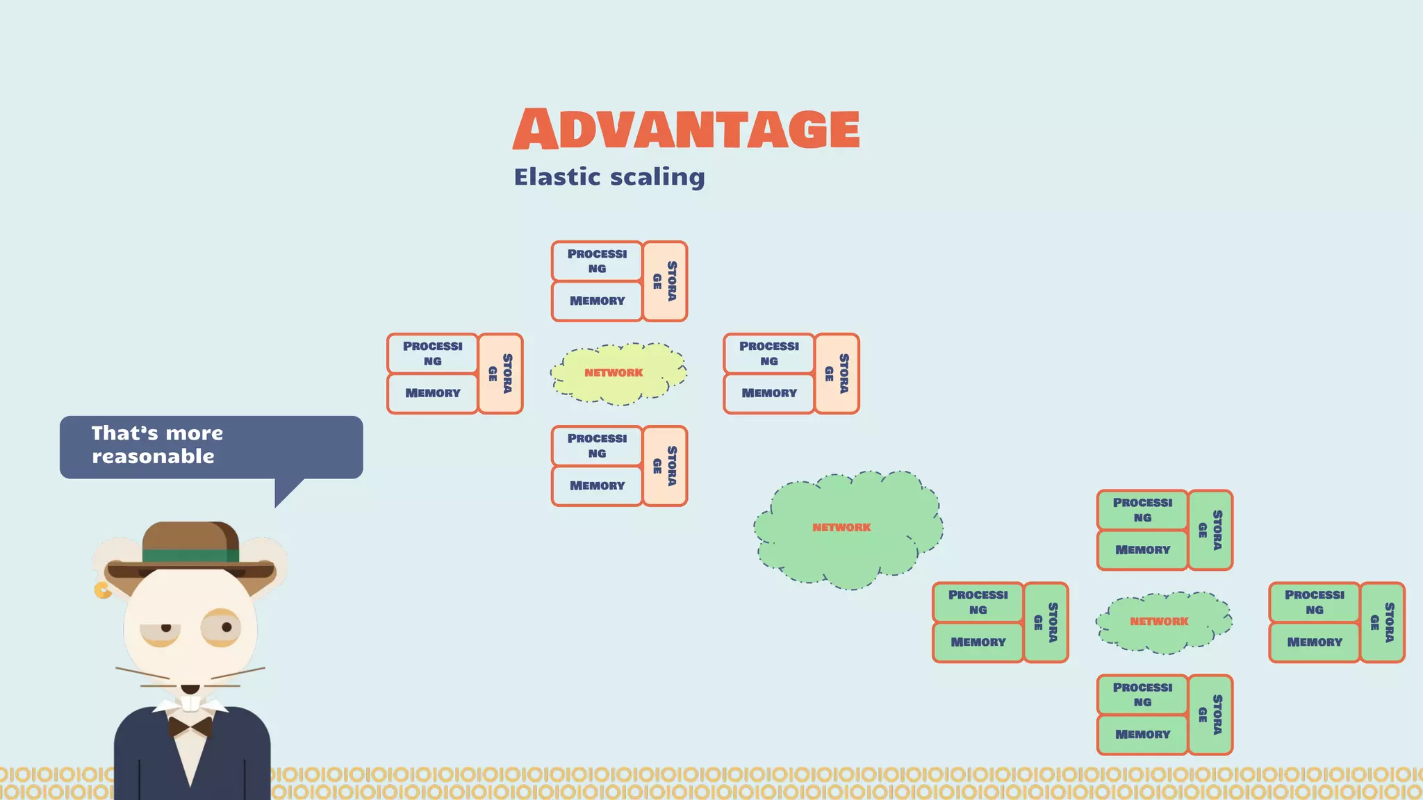 That’s more reasonable Advantage Elastic scaling Stora ge Processi ng Memory Processi ng Memory Processi ng Memory Processi ng Memory Stora ge Stora ge Stora ge network Stora ge Processi ng Memory Processi ng Memory Processi ng Memory Processi ng Memory Stora ge Stora ge Stora ge network network 