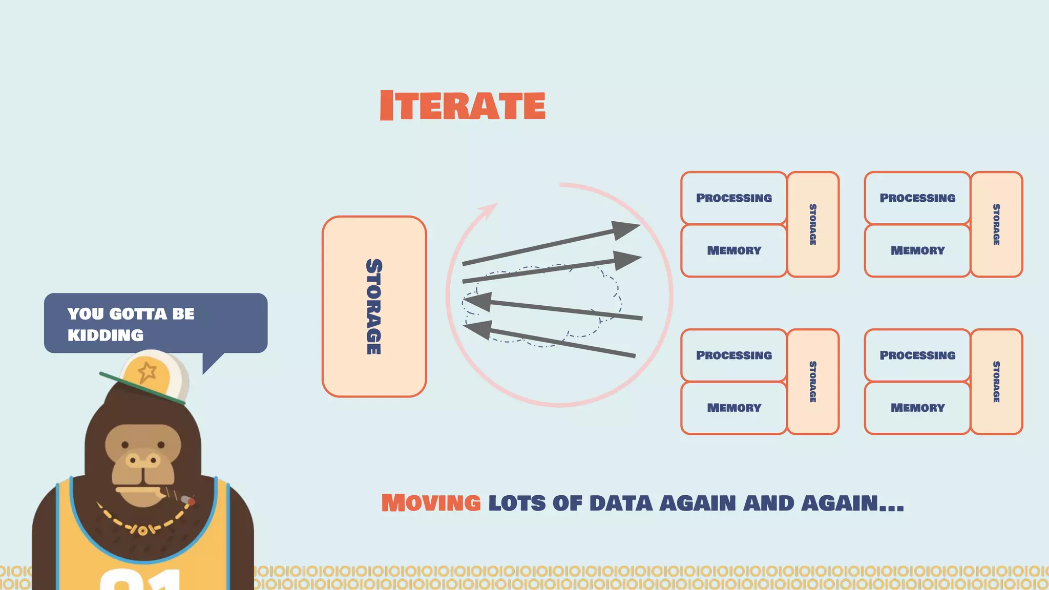 Iterate you gotta be kidding Storage Processing Memory Processing Memory Processing Memory Processing Memory Storage Storage Storage Storage Moving lots of data again and again... 