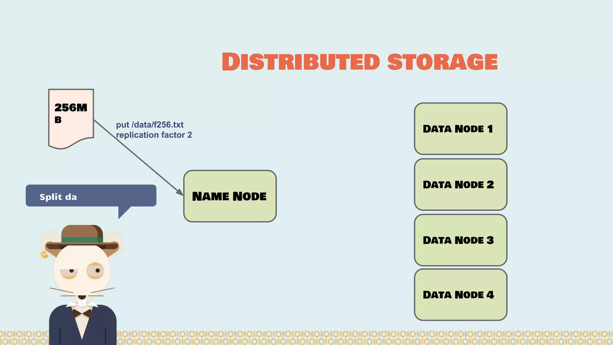 Distributed storage Split da Name Node 256M b put /data/f256.txt replication factor 2 Data Node 1 Data Node 2 Data Node 4 Data Node 3 