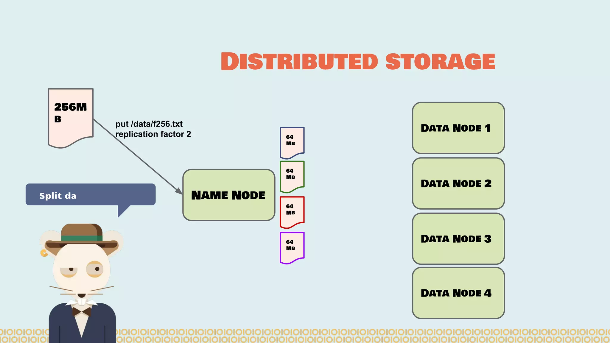 Distributed storage Split da Data Node 1 Data Node 2 Data Node 4 Data Node 3 Name Node 256M b put /data/f256.txt replication factor 2 64 Mb 64 Mb 64 Mb 64 Mb 