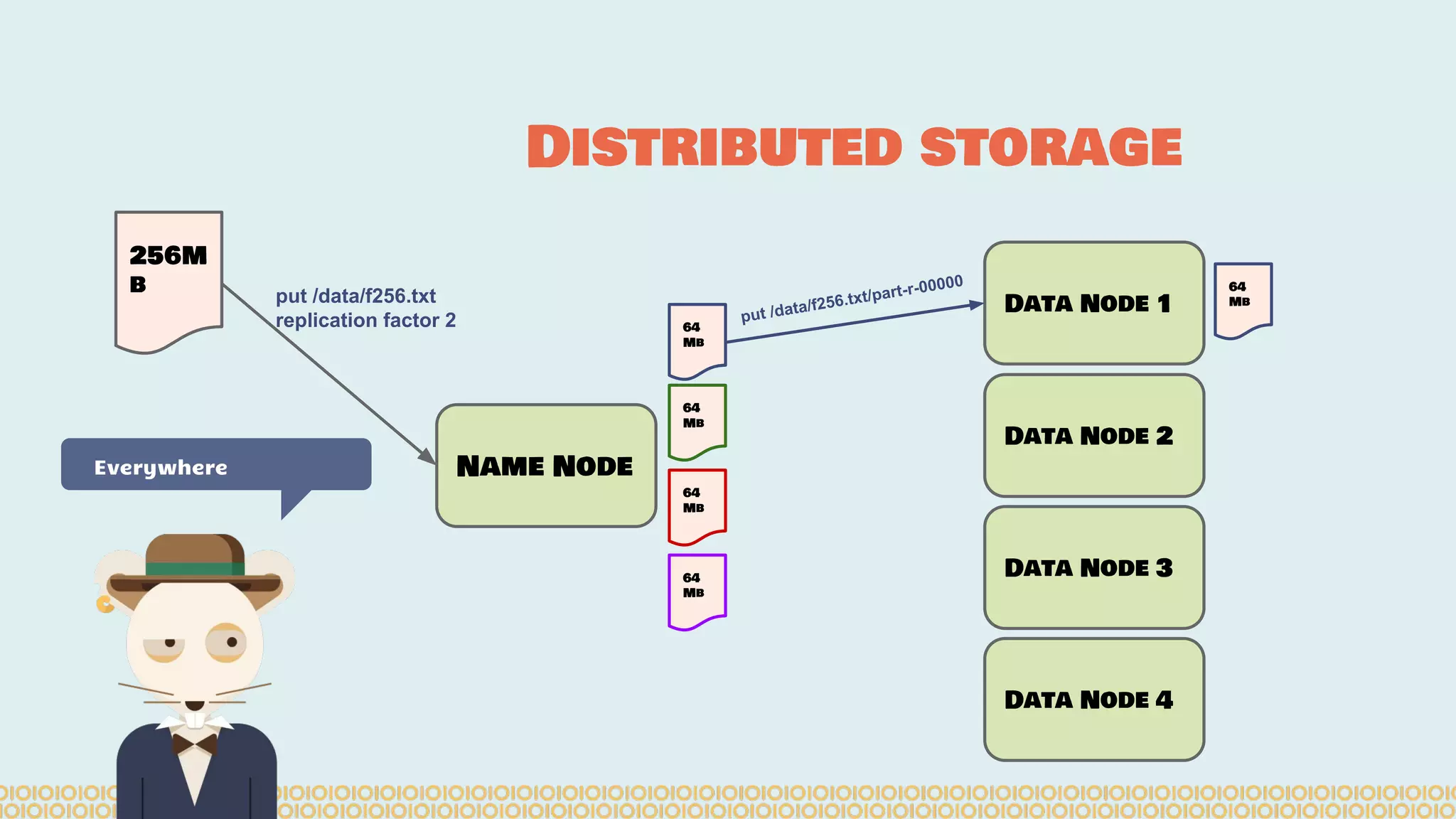 Distributed storage Everywhere Data Node 1 Data Node 2 Data Node 4 Data Node 3 Name Node 256M b 64 Mb 64 Mb 64 Mb 64 Mb put /data/f256.txt replication factor 2 put /data/f256.txt/part-r-00000 64 Mb 