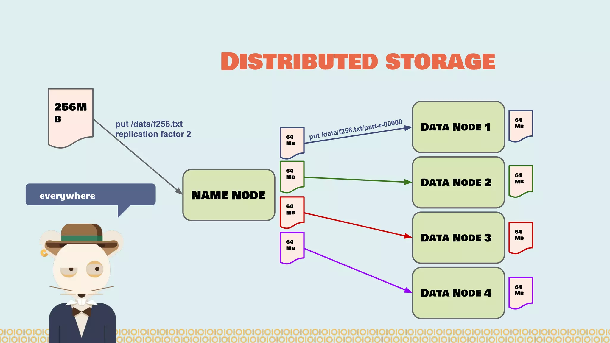 Distributed storage everywhere 256M b put /data/f256.txt replication factor 2 Data Node 1 Data Node 2 Data Node 4 Data Node 3 Name Node put /data/f256.txt/part-r-00000 64 Mb 64 Mb 64 Mb 64 Mb 64 Mb 64 Mb 64 Mb 64 Mb 