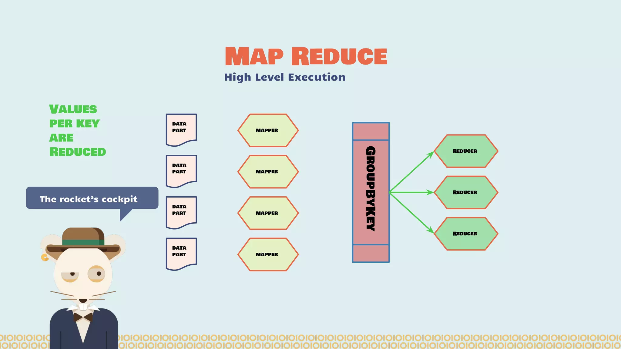 Map Reduce High Level Execution The rocket’s cockpit data part mapper GroupByKey Reducer data part data part data part mapper mapper mapper Reducer Reducer Values per key are Reduced 