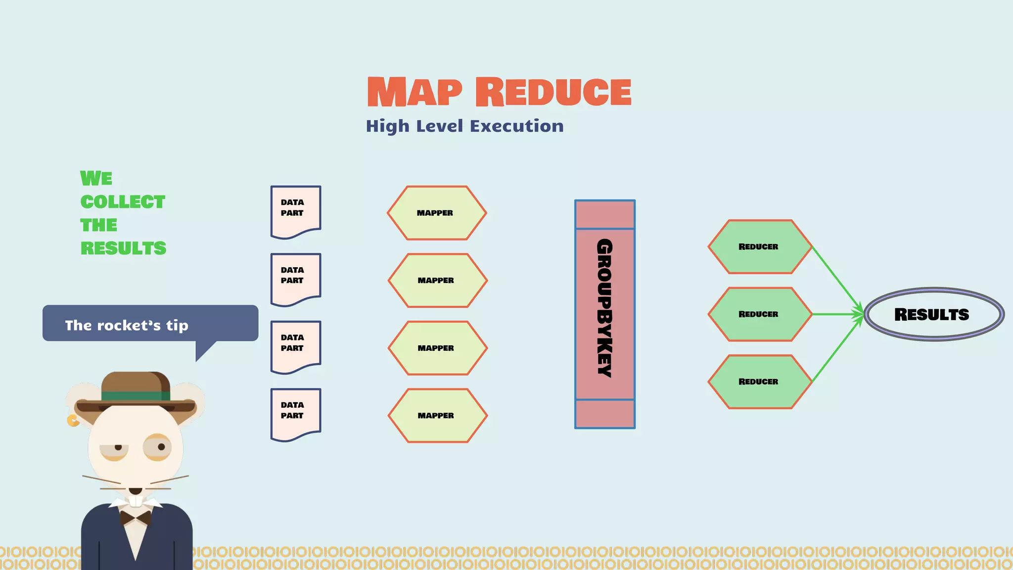 Map Reduce High Level Execution The rocket’s tip data part mapper GroupByKey Reducer data part data part data part mapper mapper mapper Reducer Reducer Results We collect the results 