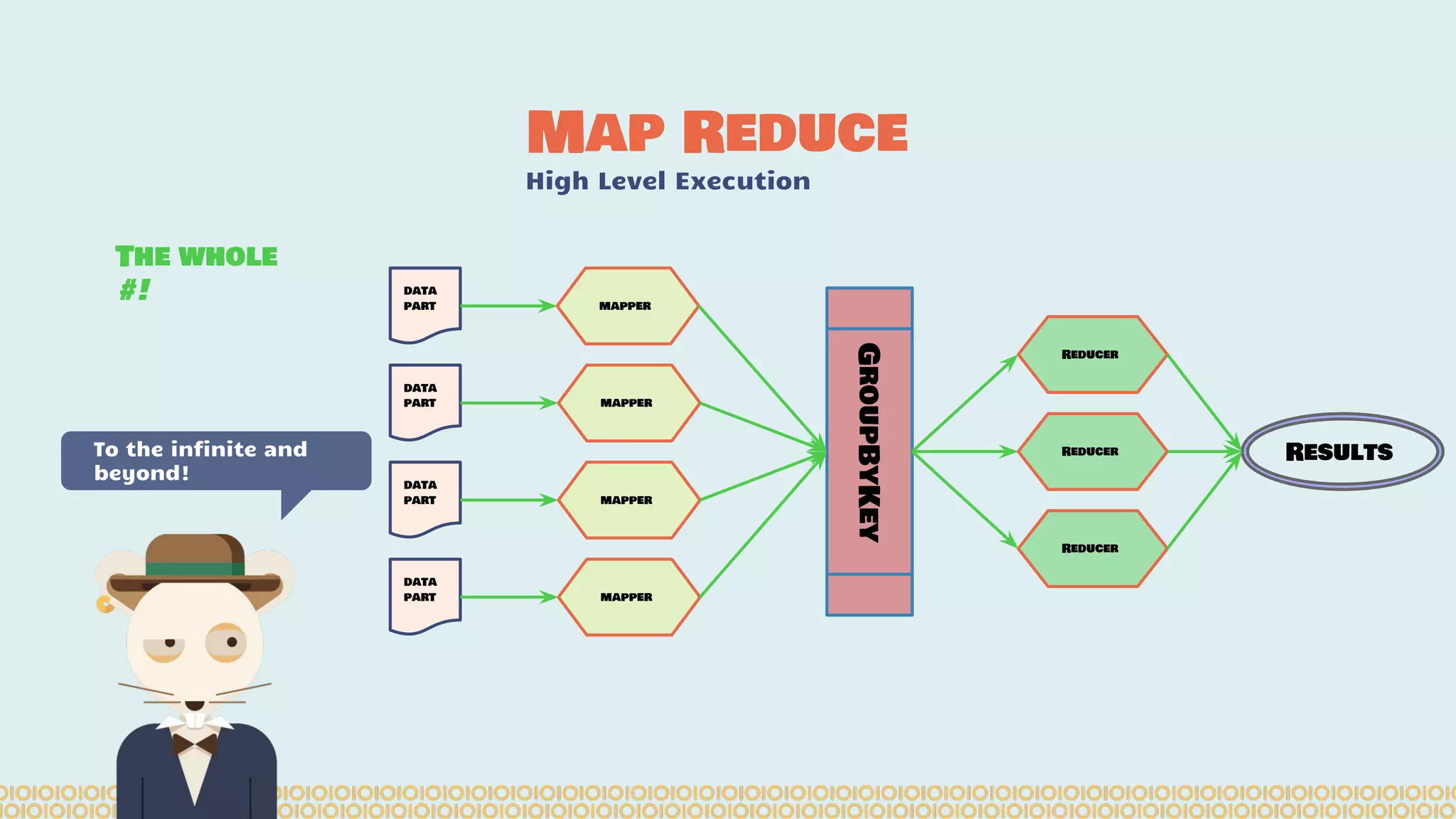 Map Reduce High Level Execution To the infinite and beyond! data part mapper GroupByKey Reducer data part data part data part mapper mapper mapper Reducer Reducer Results The whole #! 