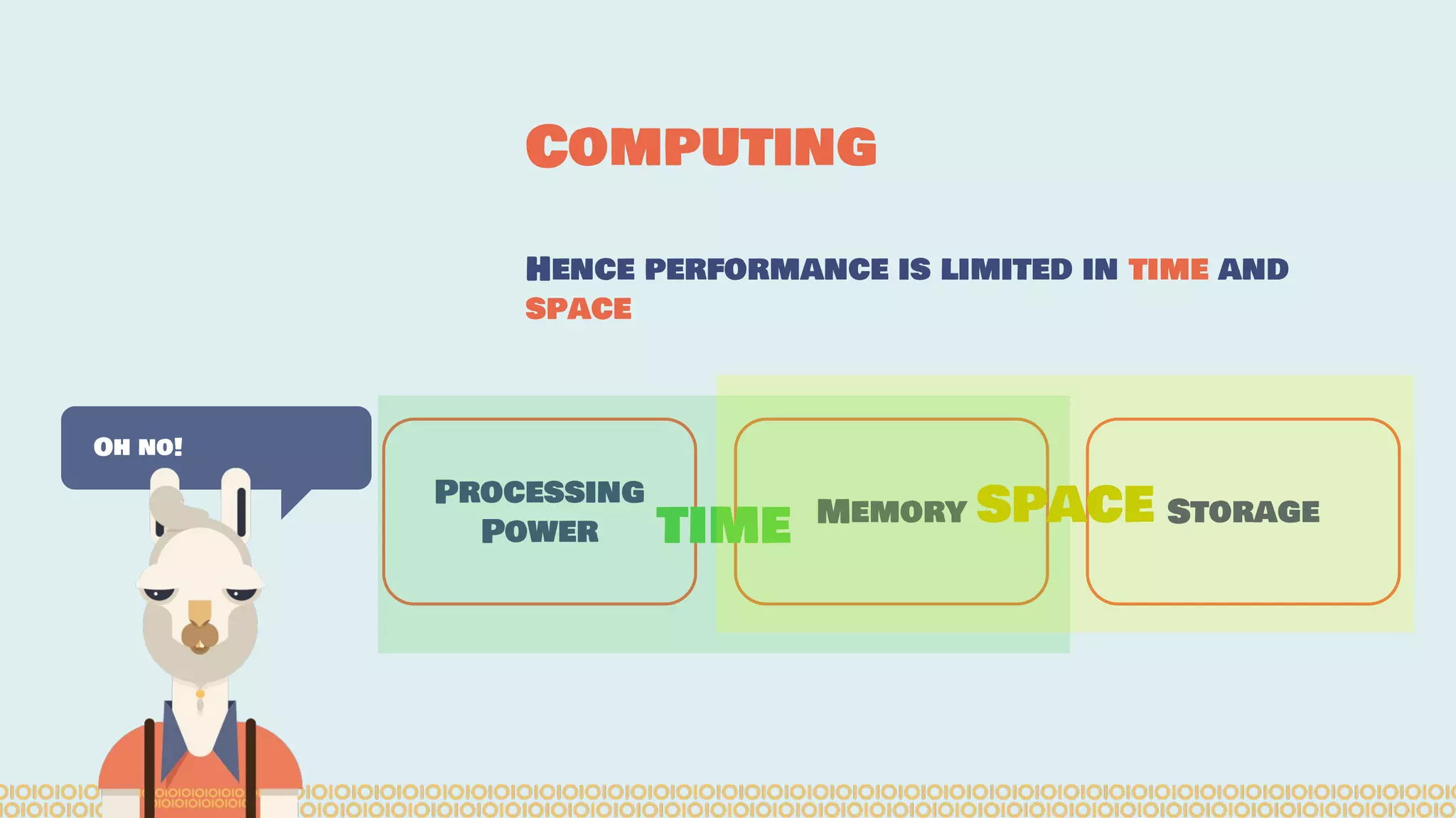 Computing Oh no! Hence performance is limited in time and space Processing Power Memory Storage TIME SPACE 