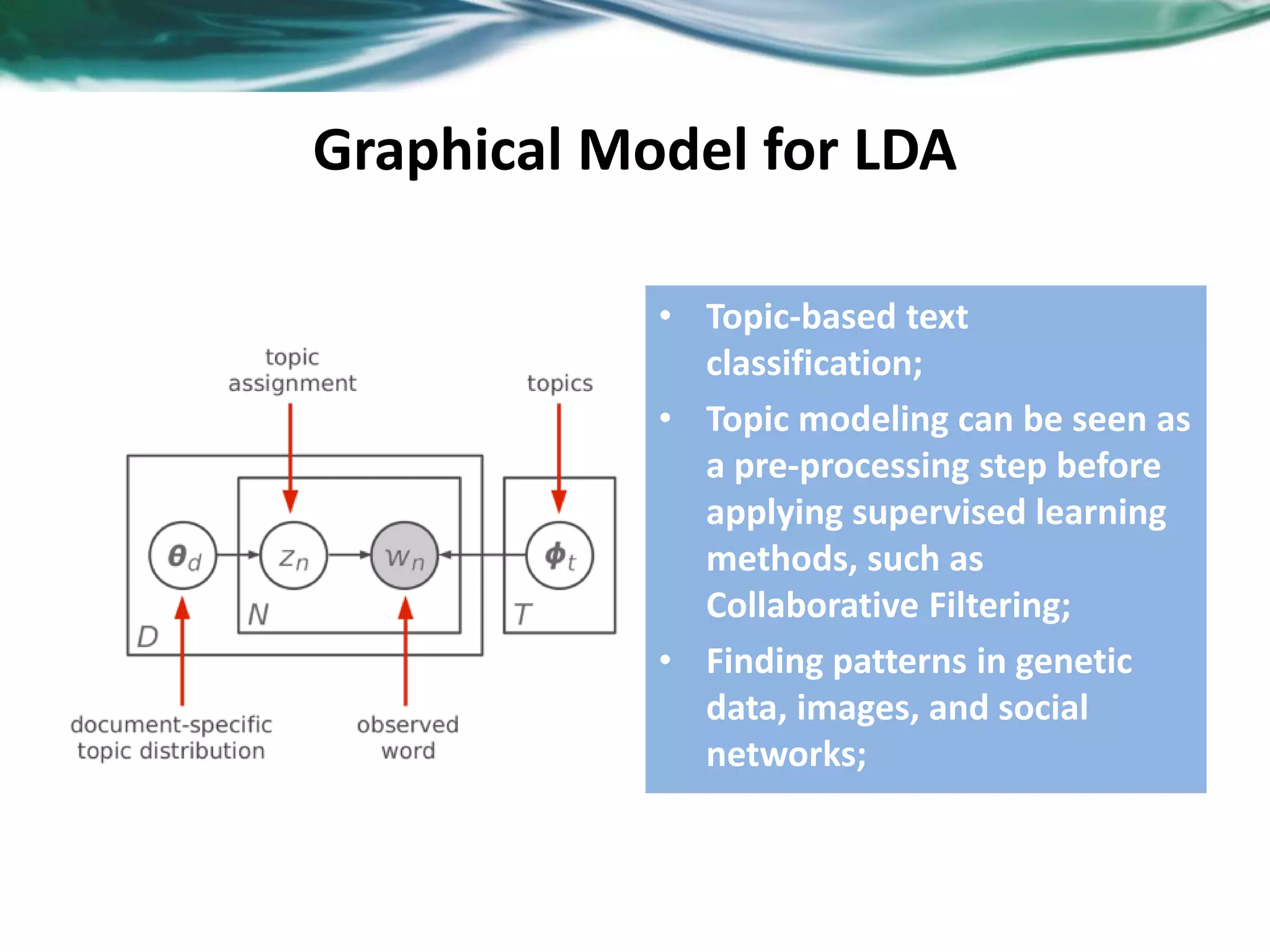 Graphical Model for LDA
• Topic-based text
classification;
• Topic modeling can be seen as
a pre-processing step before
applying supervised learning
methods, such as
Collaborative Filtering;
• Finding patterns in genetic
data, images, and social
networks;
