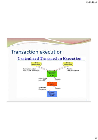 13-05-2016
13
Transaction execution
13
 