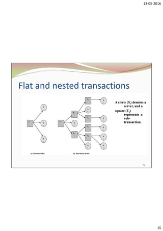 13-05-2016
15
Flat and nested transactions
15
 