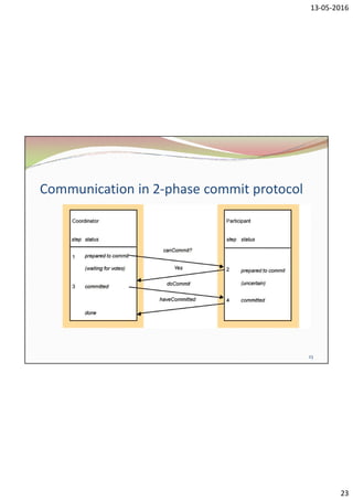 13-05-2016
23
Communication in 2-phase commit protocol
23
 