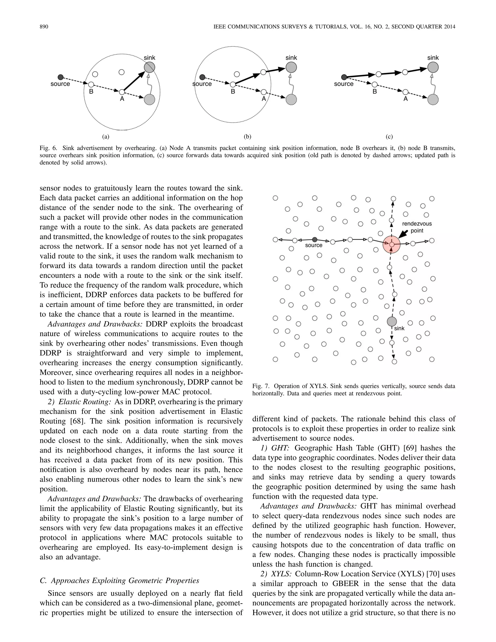 890 IEEE COMMUNICATIONS SURVEYS & TUTORIALS, VOL. 16, NO. 2, SECOND QUARTER 2014
(a) (b) (c)
Fig. 6. Sink advertisement by overhearing. (a) Node A transmits packet containing sink position information, node B overhears it, (b) node B transmits,
source overhears sink position information, (c) source forwards data towards acquired sink position (old path is denoted by dashed arrows; updated path is
denoted by solid arrows).
sensor nodes to gratuitously learn the routes toward the sink.
Each data packet carries an additional information on the hop
distance of the sender node to the sink. The overhearing of
such a packet will provide other nodes in the communication
range with a route to the sink. As data packets are generated
and transmitted, the knowledge of routes to the sink propagates
across the network. If a sensor node has not yet learned of a
valid route to the sink, it uses the random walk mechanism to
forward its data towards a random direction until the packet
encounters a node with a route to the sink or the sink itself.
To reduce the frequency of the random walk procedure, which
is inefﬁcient, DDRP enforces data packets to be buffered for
a certain amount of time before they are transmitted, in order
to take the chance that a route is learned in the meantime.
Advantages and Drawbacks: DDRP exploits the broadcast
nature of wireless communications to acquire routes to the
sink by overhearing other nodes’ transmissions. Even though
DDRP is straightforward and very simple to implement,
overhearing increases the energy consumption signiﬁcantly.
Moreover, since overhearing requires all nodes in a neighbor-
hood to listen to the medium synchronously, DDRP cannot be
used with a duty-cycling low-power MAC protocol.
2) Elastic Routing: As in DDRP, overhearing is the primary
mechanism for the sink position advertisement in Elastic
Routing [68]. The sink position information is recursively
updated on each node on a data route starting from the
node closest to the sink. Additionally, when the sink moves
and its neighborhood changes, it informs the last source it
has received a data packet from of its new position. This
notiﬁcation is also overheard by nodes near its path, hence
also enabling numerous other nodes to learn the sink’s new
position.
Advantages and Drawbacks: The drawbacks of overhearing
limit the applicability of Elastic Routing signiﬁcantly, but its
ability to propagate the sink’s position to a large number of
sensors with very few data propagations makes it an effective
protocol in applications where MAC protocols suitable to
overhearing are employed. Its easy-to-implement design is
also an advantage.
C. Approaches Exploiting Geometric Properties
Since sensors are usually deployed on a nearly ﬂat ﬁeld
which can be considered as a two-dimensional plane, geomet-
ric properties might be utilized to ensure the intersection of
Fig. 7. Operation of XYLS. Sink sends queries vertically, source sends data
horizontally. Data and queries meet at rendezvous point.
different kind of packets. The rationale behind this class of
protocols is to exploit these properties in order to realize sink
advertisement to source nodes.
1) GHT: Geographic Hash Table (GHT) [69] hashes the
data type into geographic coordinates. Nodes deliver their data
to the nodes closest to the resulting geographic positions,
and sinks may retrieve data by sending a query towards
the geographic position determined by using the same hash
function with the requested data type.
Advantages and Drawbacks: GHT has minimal overhead
to select query-data rendezvous nodes since such nodes are
deﬁned by the utilized geographic hash function. However,
the number of rendezvous nodes is likely to be small, thus
causing hotspots due to the concentration of data trafﬁc on
a few nodes. Changing these nodes is practically impossible
unless the hash function is changed.
2) XYLS: Column-Row Location Service (XYLS) [70] uses
a similar approach to GBEER in the sense that the data
queries by the sink are propagated vertically while the data an-
nouncements are propagated horizontally across the network.
However, it does not utilize a grid structure, so that there is no
 