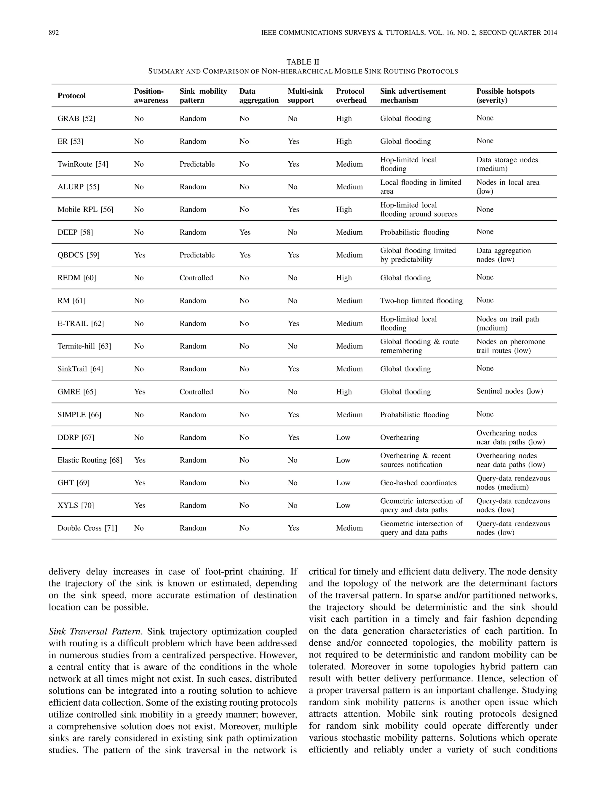 892 IEEE COMMUNICATIONS SURVEYS & TUTORIALS, VOL. 16, NO. 2, SECOND QUARTER 2014
TABLE II
SUMMARY AND COMPARISON OF NON-HIERARCHICAL MOBILE SINK ROUTING PROTOCOLS
Protocol
Position-
awareness
Sink mobility
pattern
Data
aggregation
Multi-sink
support
Protocol
overhead
Sink advertisement
mechanism
Possible hotspots
(severity)
GRAB [52] No Random No No High Global ﬂooding None
ER [53] No Random No Yes High Global ﬂooding None
TwinRoute [54] No Predictable No Yes Medium
Hop-limited local
ﬂooding
Data storage nodes
(medium)
ALURP [55] No Random No No Medium
Local ﬂooding in limited
area
Nodes in local area
(low)
Mobile RPL [56] No Random No Yes High
Hop-limited local
ﬂooding around sources
None
DEEP [58] No Random Yes No Medium Probabilistic ﬂooding None
QBDCS [59] Yes Predictable Yes Yes Medium
Global ﬂooding limited
by predictability
Data aggregation
nodes (low)
REDM [60] No Controlled No No High Global ﬂooding None
RM [61] No Random No No Medium Two-hop limited ﬂooding None
E-TRAIL [62] No Random No Yes Medium
Hop-limited local
ﬂooding
Nodes on trail path
(medium)
Termite-hill [63] No Random No No Medium
Global ﬂooding & route
remembering
Nodes on pheromone
trail routes (low)
SinkTrail [64] No Random No Yes Medium Global ﬂooding None
GMRE [65] Yes Controlled No No High Global ﬂooding Sentinel nodes (low)
SIMPLE [66] No Random No Yes Medium Probabilistic ﬂooding None
DDRP [67] No Random No Yes Low Overhearing
Overhearing nodes
near data paths (low)
Elastic Routing [68] Yes Random No No Low
Overhearing & recent
sources notiﬁcation
Overhearing nodes
near data paths (low)
GHT [69] Yes Random No No Low Geo-hashed coordinates
Query-data rendezvous
nodes (medium)
XYLS [70] Yes Random No No Low
Geometric intersection of
query and data paths
Query-data rendezvous
nodes (low)
Double Cross [71] No Random No Yes Medium
Geometric intersection of
query and data paths
Query-data rendezvous
nodes (low)
delivery delay increases in case of foot-print chaining. If
the trajectory of the sink is known or estimated, depending
on the sink speed, more accurate estimation of destination
location can be possible.
Sink Traversal Pattern. Sink trajectory optimization coupled
with routing is a difﬁcult problem which have been addressed
in numerous studies from a centralized perspective. However,
a central entity that is aware of the conditions in the whole
network at all times might not exist. In such cases, distributed
solutions can be integrated into a routing solution to achieve
efﬁcient data collection. Some of the existing routing protocols
utilize controlled sink mobility in a greedy manner; however,
a comprehensive solution does not exist. Moreover, multiple
sinks are rarely considered in existing sink path optimization
studies. The pattern of the sink traversal in the network is
critical for timely and efﬁcient data delivery. The node density
and the topology of the network are the determinant factors
of the traversal pattern. In sparse and/or partitioned networks,
the trajectory should be deterministic and the sink should
visit each partition in a timely and fair fashion depending
on the data generation characteristics of each partition. In
dense and/or connected topologies, the mobility pattern is
not required to be deterministic and random mobility can be
tolerated. Moreover in some topologies hybrid pattern can
result with better delivery performance. Hence, selection of
a proper traversal pattern is an important challenge. Studying
random sink mobility patterns is another open issue which
attracts attention. Mobile sink routing protocols designed
for random sink mobility could operate differently under
various stochastic mobility patterns. Solutions which operate
efﬁciently and reliably under a variety of such conditions
 