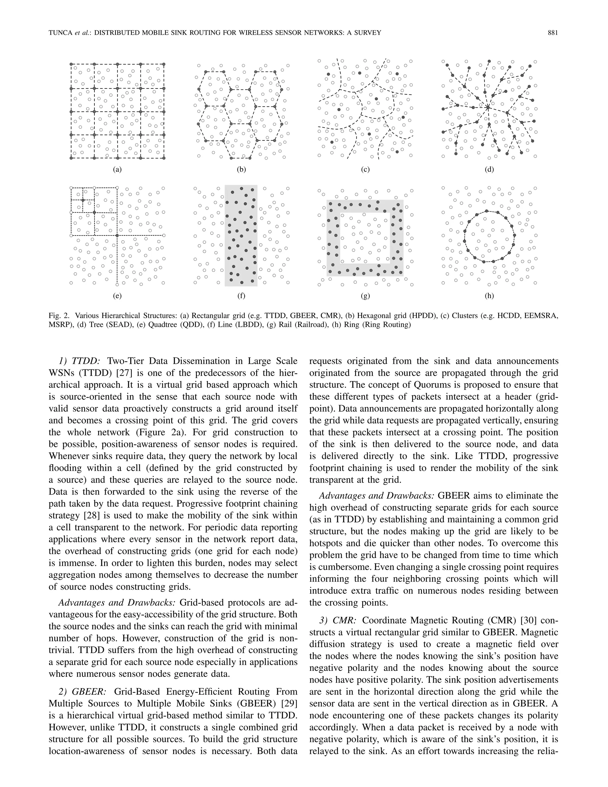TUNCA et al.: DISTRIBUTED MOBILE SINK ROUTING FOR WIRELESS SENSOR NETWORKS: A SURVEY 881
(a) (b) (c) (d)
(e) (f) (g) (h)
Fig. 2. Various Hierarchical Structures: (a) Rectangular grid (e.g. TTDD, GBEER, CMR), (b) Hexagonal grid (HPDD), (c) Clusters (e.g. HCDD, EEMSRA,
MSRP), (d) Tree (SEAD), (e) Quadtree (QDD), (f) Line (LBDD), (g) Rail (Railroad), (h) Ring (Ring Routing)
1) TTDD: Two-Tier Data Dissemination in Large Scale
WSNs (TTDD) [27] is one of the predecessors of the hier-
archical approach. It is a virtual grid based approach which
is source-oriented in the sense that each source node with
valid sensor data proactively constructs a grid around itself
and becomes a crossing point of this grid. The grid covers
the whole network (Figure 2a). For grid construction to
be possible, position-awareness of sensor nodes is required.
Whenever sinks require data, they query the network by local
ﬂooding within a cell (deﬁned by the grid constructed by
a source) and these queries are relayed to the source node.
Data is then forwarded to the sink using the reverse of the
path taken by the data request. Progressive footprint chaining
strategy [28] is used to make the mobility of the sink within
a cell transparent to the network. For periodic data reporting
applications where every sensor in the network report data,
the overhead of constructing grids (one grid for each node)
is immense. In order to lighten this burden, nodes may select
aggregation nodes among themselves to decrease the number
of source nodes constructing grids.
Advantages and Drawbacks: Grid-based protocols are ad-
vantageous for the easy-accessibility of the grid structure. Both
the source nodes and the sinks can reach the grid with minimal
number of hops. However, construction of the grid is non-
trivial. TTDD suffers from the high overhead of constructing
a separate grid for each source node especially in applications
where numerous sensor nodes generate data.
2) GBEER: Grid-Based Energy-Efﬁcient Routing From
Multiple Sources to Multiple Mobile Sinks (GBEER) [29]
is a hierarchical virtual grid-based method similar to TTDD.
However, unlike TTDD, it constructs a single combined grid
structure for all possible sources. To build the grid structure
location-awareness of sensor nodes is necessary. Both data
requests originated from the sink and data announcements
originated from the source are propagated through the grid
structure. The concept of Quorums is proposed to ensure that
these different types of packets intersect at a header (grid-
point). Data announcements are propagated horizontally along
the grid while data requests are propagated vertically, ensuring
that these packets intersect at a crossing point. The position
of the sink is then delivered to the source node, and data
is delivered directly to the sink. Like TTDD, progressive
footprint chaining is used to render the mobility of the sink
transparent at the grid.
Advantages and Drawbacks: GBEER aims to eliminate the
high overhead of constructing separate grids for each source
(as in TTDD) by establishing and maintaining a common grid
structure, but the nodes making up the grid are likely to be
hotspots and die quicker than other nodes. To overcome this
problem the grid have to be changed from time to time which
is cumbersome. Even changing a single crossing point requires
informing the four neighboring crossing points which will
introduce extra trafﬁc on numerous nodes residing between
the crossing points.
3) CMR: Coordinate Magnetic Routing (CMR) [30] con-
structs a virtual rectangular grid similar to GBEER. Magnetic
diffusion strategy is used to create a magnetic ﬁeld over
the nodes where the nodes knowing the sink’s position have
negative polarity and the nodes knowing about the source
nodes have positive polarity. The sink position advertisements
are sent in the horizontal direction along the grid while the
sensor data are sent in the vertical direction as in GBEER. A
node encountering one of these packets changes its polarity
accordingly. When a data packet is received by a node with
negative polarity, which is aware of the sink’s position, it is
relayed to the sink. As an effort towards increasing the relia-
 