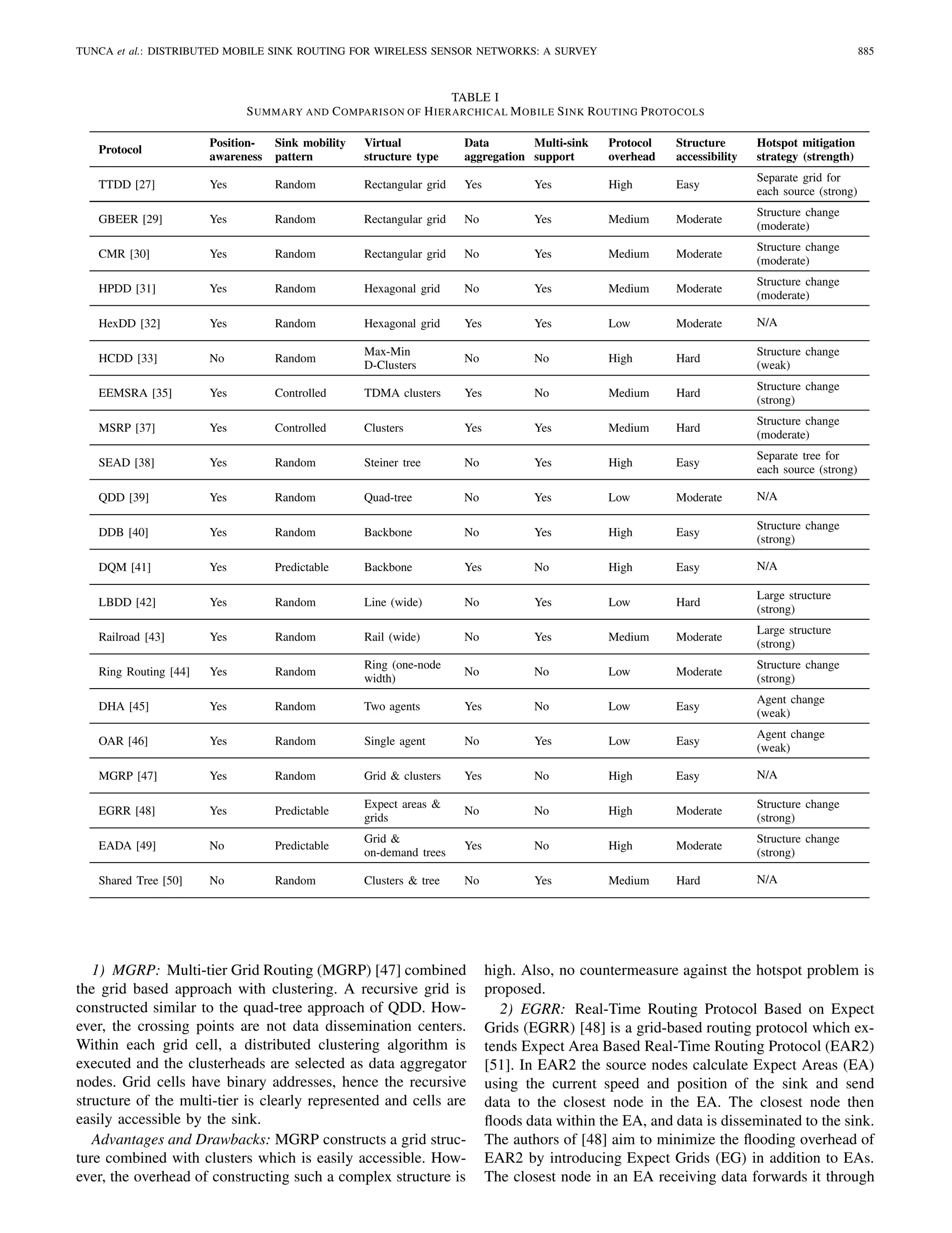 TUNCA et al.: DISTRIBUTED MOBILE SINK ROUTING FOR WIRELESS SENSOR NETWORKS: A SURVEY 885
TABLE I
SUMMARY AND COMPARISON OF HIERARCHICAL MOBILE SINK ROUTING PROTOCOLS
Protocol
Position-
awareness
Sink mobility
pattern
Virtual
structure type
Data
aggregation
Multi-sink
support
Protocol
overhead
Structure
accessibility
Hotspot mitigation
strategy (strength)
TTDD [27] Yes Random Rectangular grid Yes Yes High Easy
Separate grid for
each source (strong)
GBEER [29] Yes Random Rectangular grid No Yes Medium Moderate
Structure change
(moderate)
CMR [30] Yes Random Rectangular grid No Yes Medium Moderate
Structure change
(moderate)
HPDD [31] Yes Random Hexagonal grid No Yes Medium Moderate
Structure change
(moderate)
HexDD [32] Yes Random Hexagonal grid Yes Yes Low Moderate N/A
HCDD [33] No Random
Max-Min
D-Clusters
No No High Hard
Structure change
(weak)
EEMSRA [35] Yes Controlled TDMA clusters Yes No Medium Hard
Structure change
(strong)
MSRP [37] Yes Controlled Clusters Yes Yes Medium Hard
Structure change
(moderate)
SEAD [38] Yes Random Steiner tree No Yes High Easy
Separate tree for
each source (strong)
QDD [39] Yes Random Quad-tree No Yes Low Moderate N/A
DDB [40] Yes Random Backbone No Yes High Easy
Structure change
(strong)
DQM [41] Yes Predictable Backbone Yes No High Easy N/A
LBDD [42] Yes Random Line (wide) No Yes Low Hard
Large structure
(strong)
Railroad [43] Yes Random Rail (wide) No Yes Medium Moderate
Large structure
(strong)
Ring Routing [44] Yes Random
Ring (one-node
width)
No No Low Moderate
Structure change
(strong)
DHA [45] Yes Random Two agents Yes No Low Easy
Agent change
(weak)
OAR [46] Yes Random Single agent No Yes Low Easy
Agent change
(weak)
MGRP [47] Yes Random Grid & clusters Yes No High Easy N/A
EGRR [48] Yes Predictable
Expect areas &
grids
No No High Moderate
Structure change
(strong)
EADA [49] No Predictable
Grid &
on-demand trees
Yes No High Moderate
Structure change
(strong)
Shared Tree [50] No Random Clusters & tree No Yes Medium Hard N/A
1) MGRP: Multi-tier Grid Routing (MGRP) [47] combined
the grid based approach with clustering. A recursive grid is
constructed similar to the quad-tree approach of QDD. How-
ever, the crossing points are not data dissemination centers.
Within each grid cell, a distributed clustering algorithm is
executed and the clusterheads are selected as data aggregator
nodes. Grid cells have binary addresses, hence the recursive
structure of the multi-tier is clearly represented and cells are
easily accessible by the sink.
Advantages and Drawbacks: MGRP constructs a grid struc-
ture combined with clusters which is easily accessible. How-
ever, the overhead of constructing such a complex structure is
high. Also, no countermeasure against the hotspot problem is
proposed.
2) EGRR: Real-Time Routing Protocol Based on Expect
Grids (EGRR) [48] is a grid-based routing protocol which ex-
tends Expect Area Based Real-Time Routing Protocol (EAR2)
[51]. In EAR2 the source nodes calculate Expect Areas (EA)
using the current speed and position of the sink and send
data to the closest node in the EA. The closest node then
ﬂoods data within the EA, and data is disseminated to the sink.
The authors of [48] aim to minimize the ﬂooding overhead of
EAR2 by introducing Expect Grids (EG) in addition to EAs.
The closest node in an EA receiving data forwards it through
 