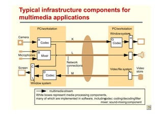 UNIT_5_Distributed_Multimedia_System.pdf