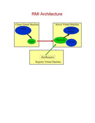 RMI Architecture

Client Virtual Machine                 Server Virtual Machine
    Client                                        Remote
                                                  Object


                                       Skeleton
             Stub                                 Server




                         RmiRegistry
                    Registry Virtual Machine
 