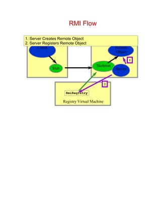 RMI Flow

1. ServerVirtual Machine Object
   Client Creates Remote                Server Virtual Machine
2. Server Registers Remote Object
        Client                                      Remote
                                                    Object

                                                             1
                                        Skeleton
              Stub                                  Server


                                                2

                      RmiRegistry

                     Registry Virtual Machine
 